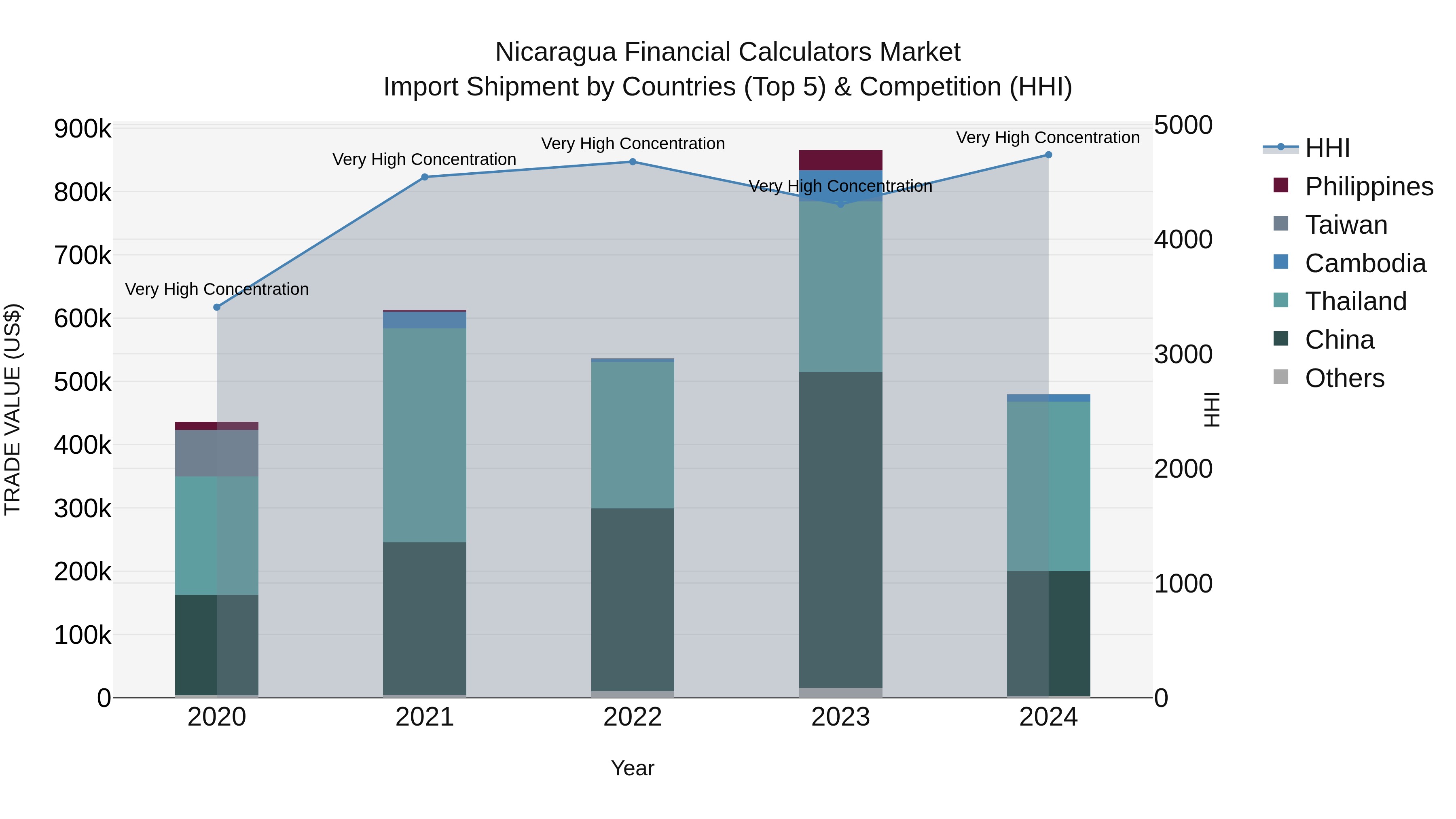 Nicaragua Financial Calculators Market: Top 5 Importing Countries and Market Competition (HHI) Analysis
