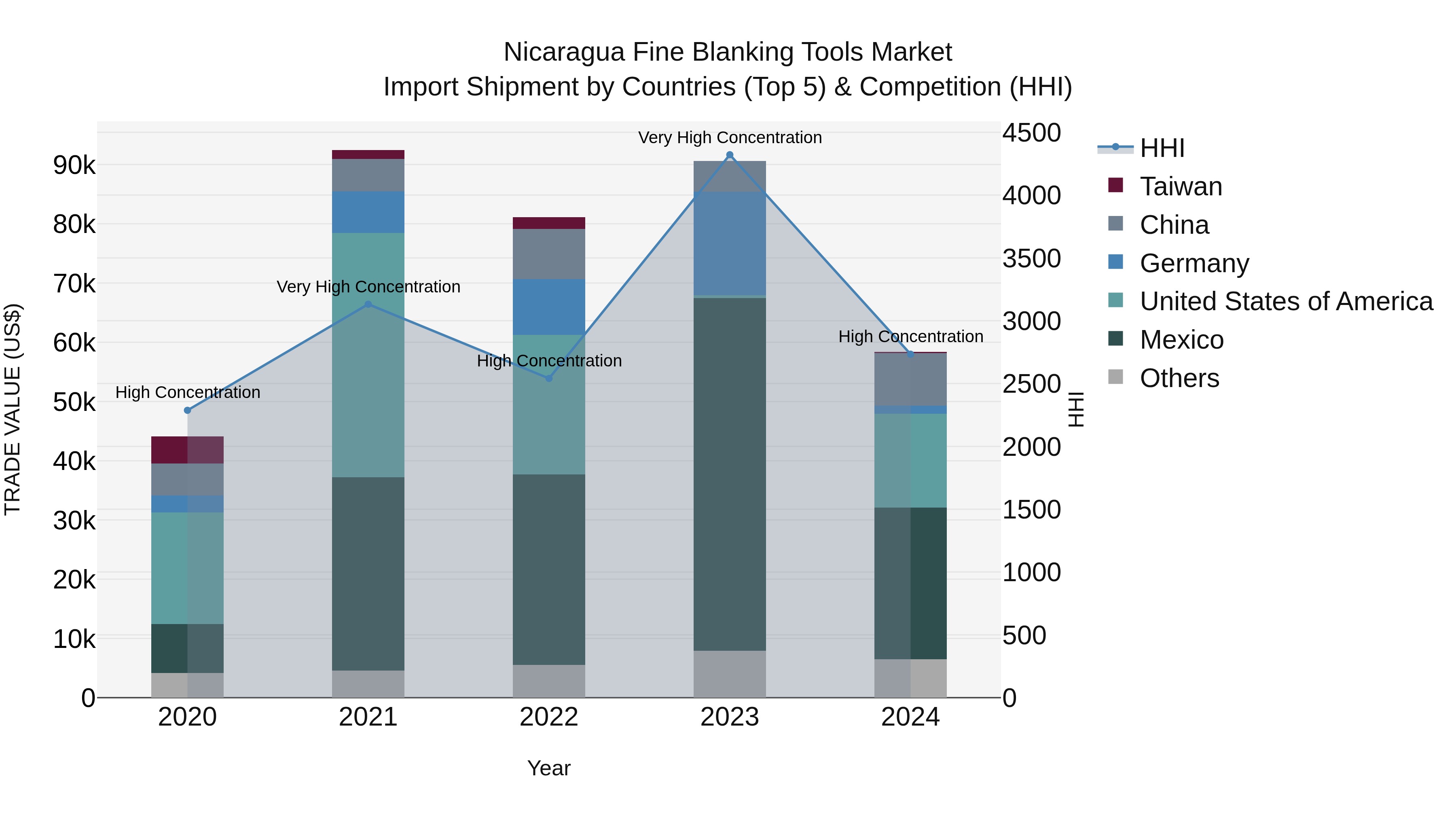 Nicaragua Fine Blanking Tools Market: Top 5 Importing Countries and Market Competition (HHI) Analysis