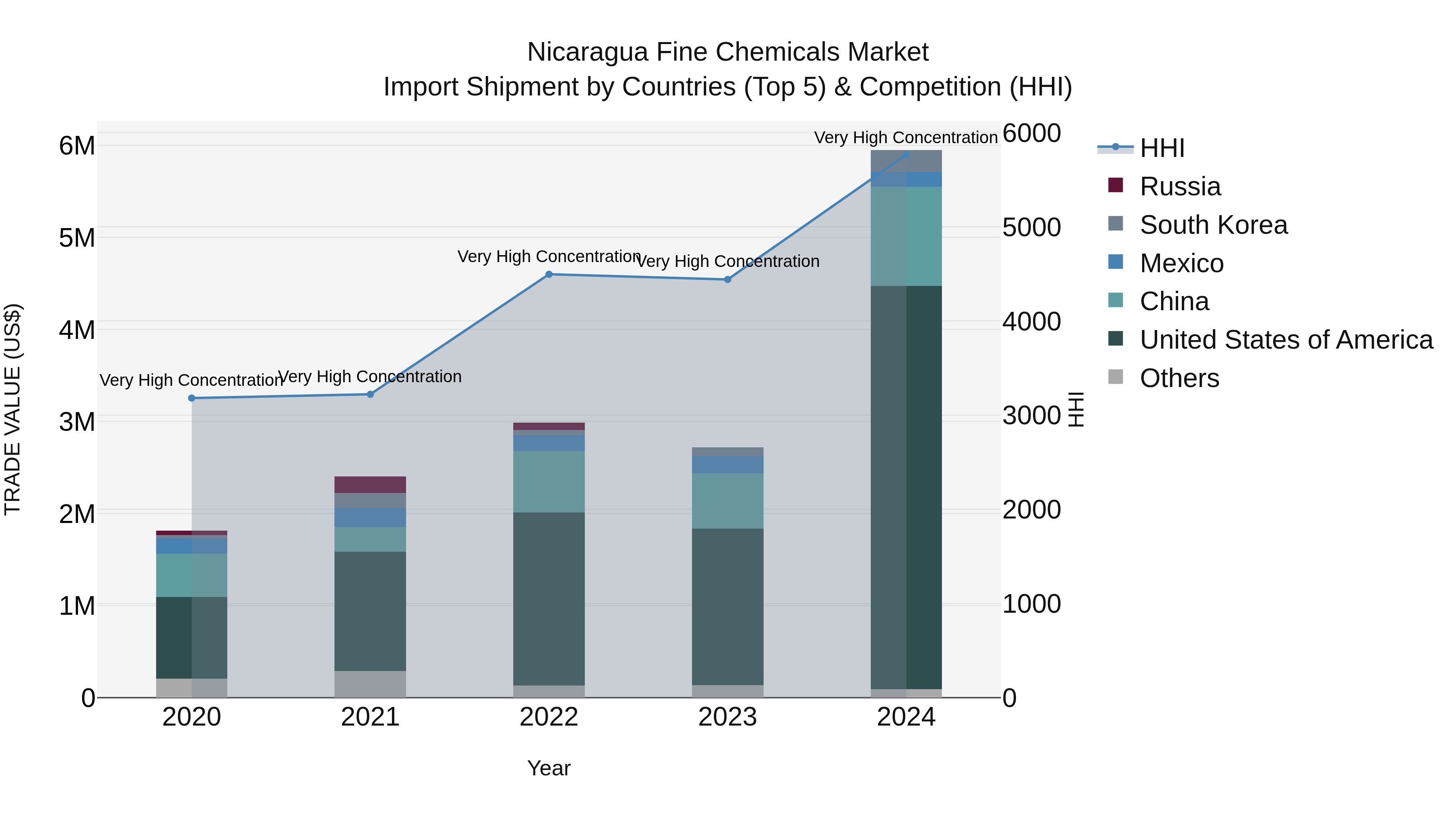 Nicaragua Fine Chemicals Market: Top 5 Importing Countries and Market Competition (HHI) Analysis