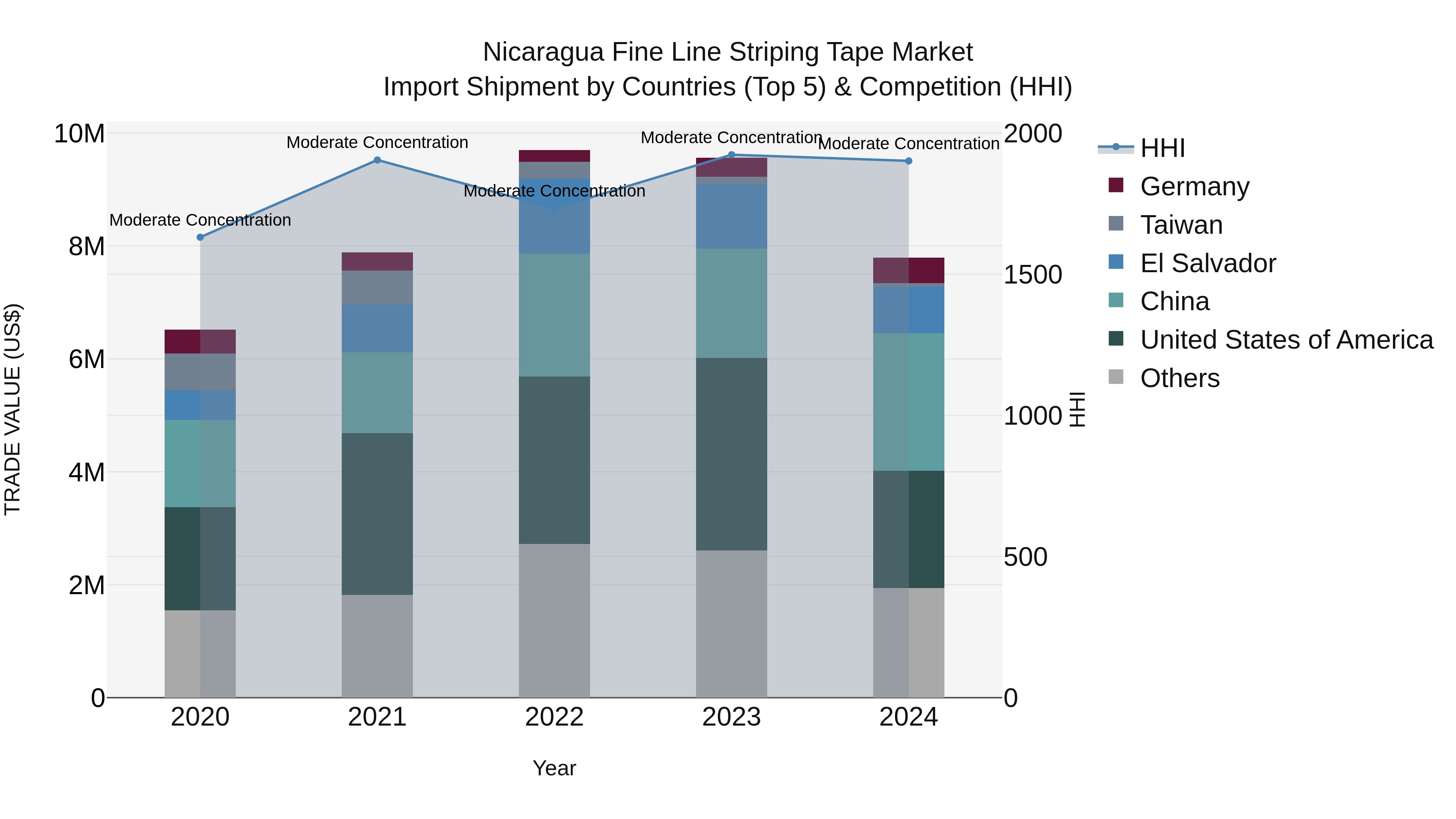 Nicaragua Fine Line Striping Tape Market: Top 5 Importing Countries and Market Competition (HHI) Analysis