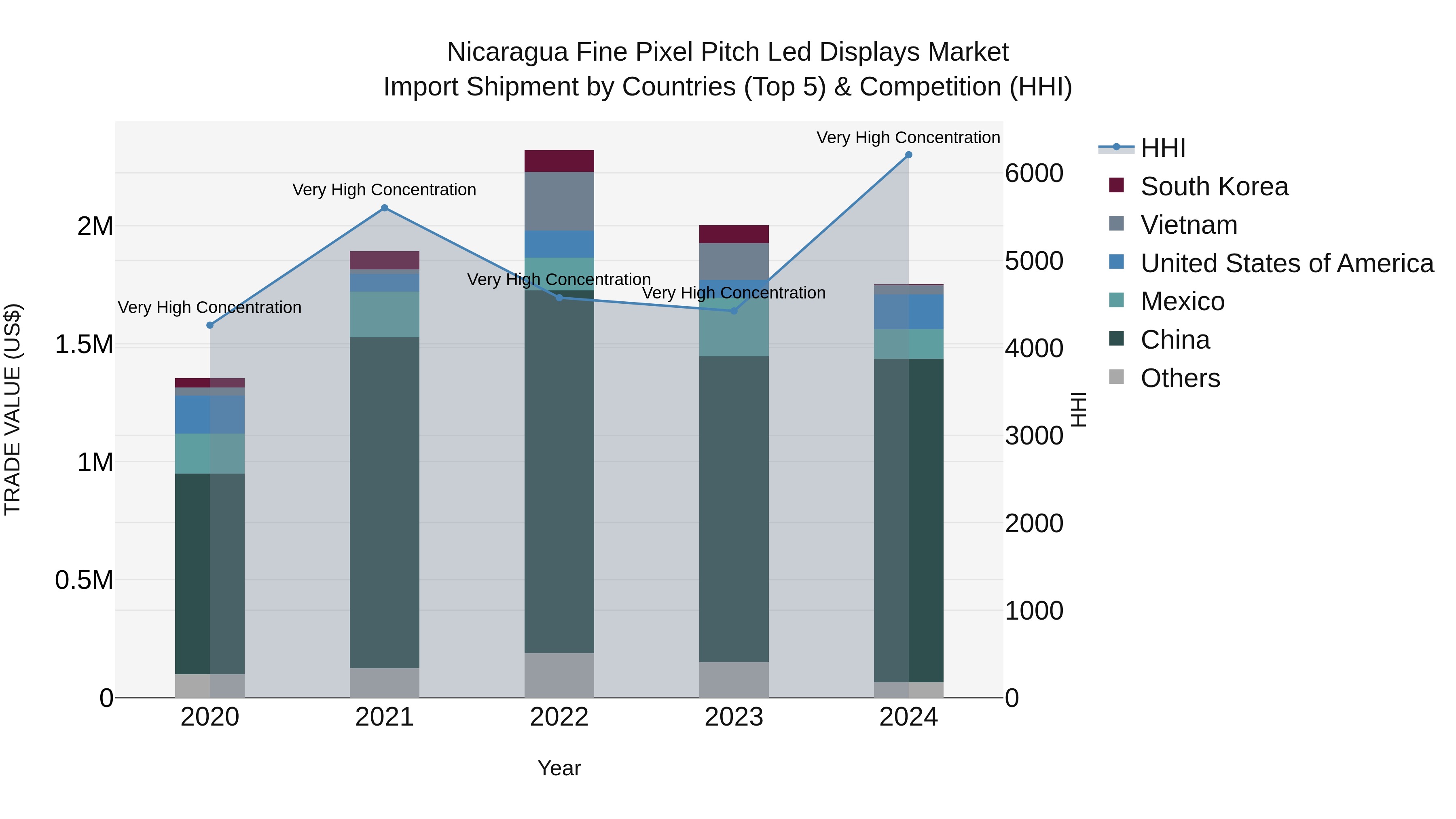 Nicaragua Fine Pixel Pitch Led Displays Market: Top 5 Importing Countries and Market Competition (HHI) Analysis
