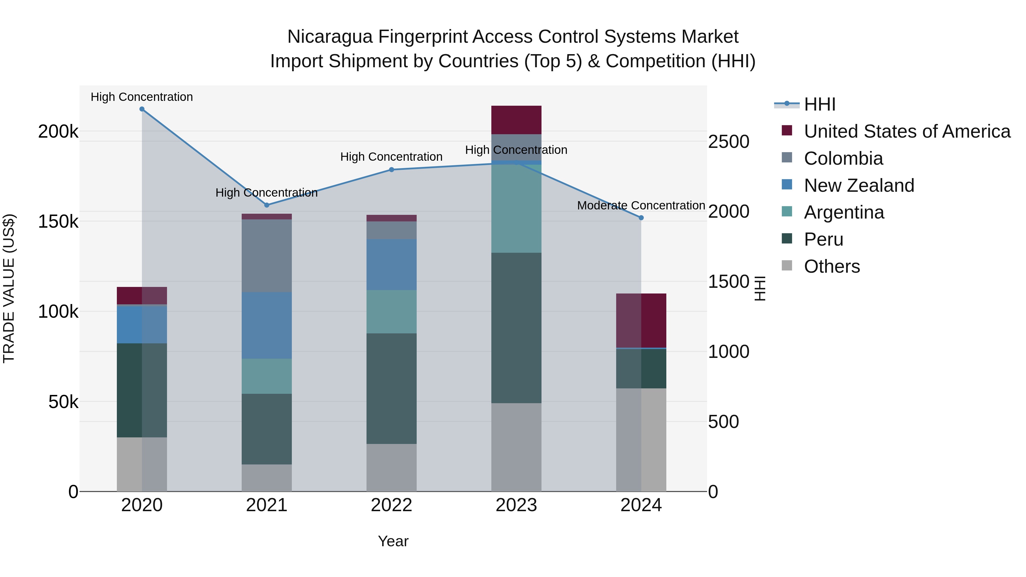 Nicaragua Fingerprint Access Control Systems Market: Top 5 Importing Countries and Market Competition (HHI) Analysis