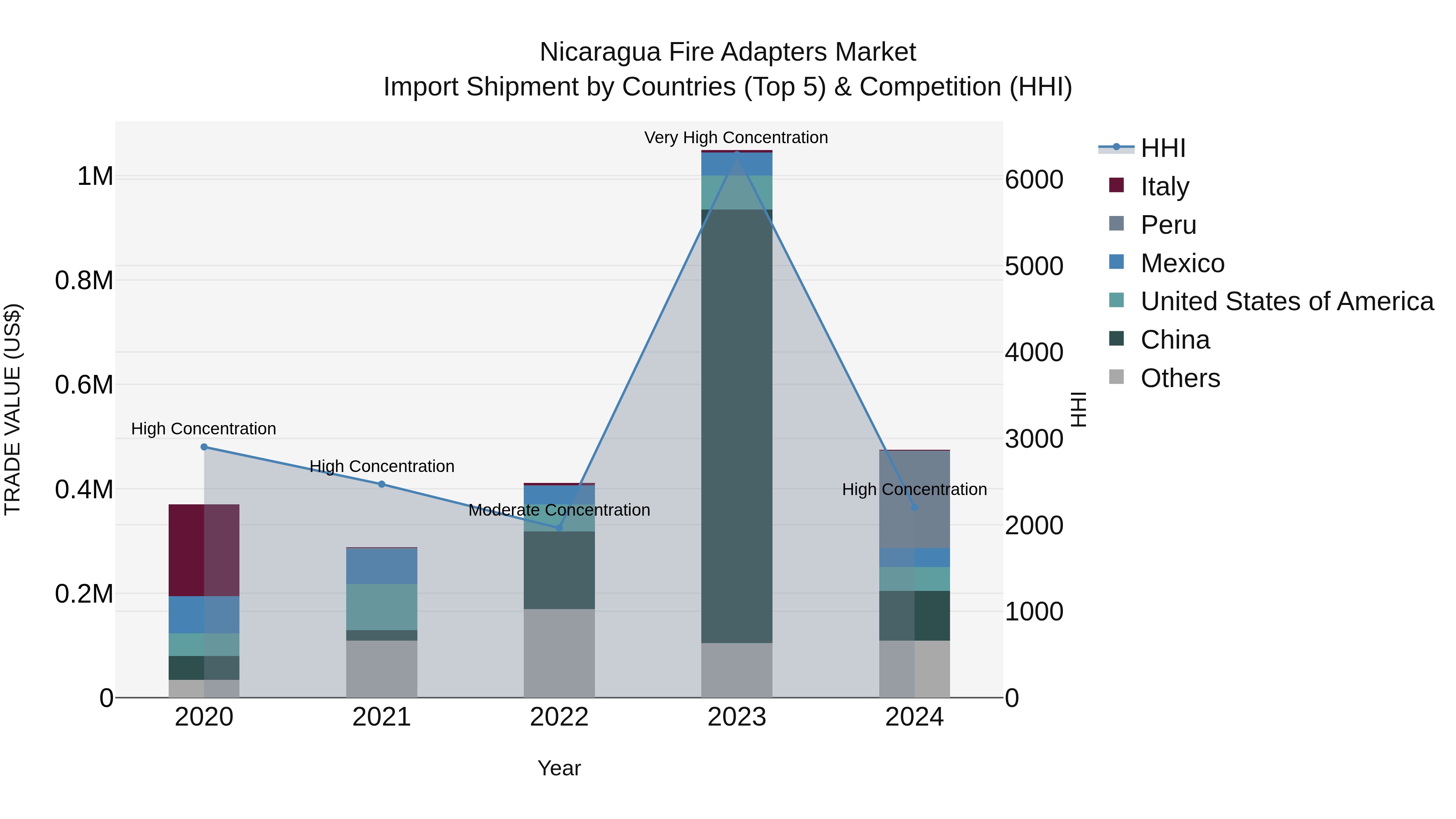 Nicaragua Fire Adapters Market: Top 5 Importing Countries and Market Competition (HHI) Analysis