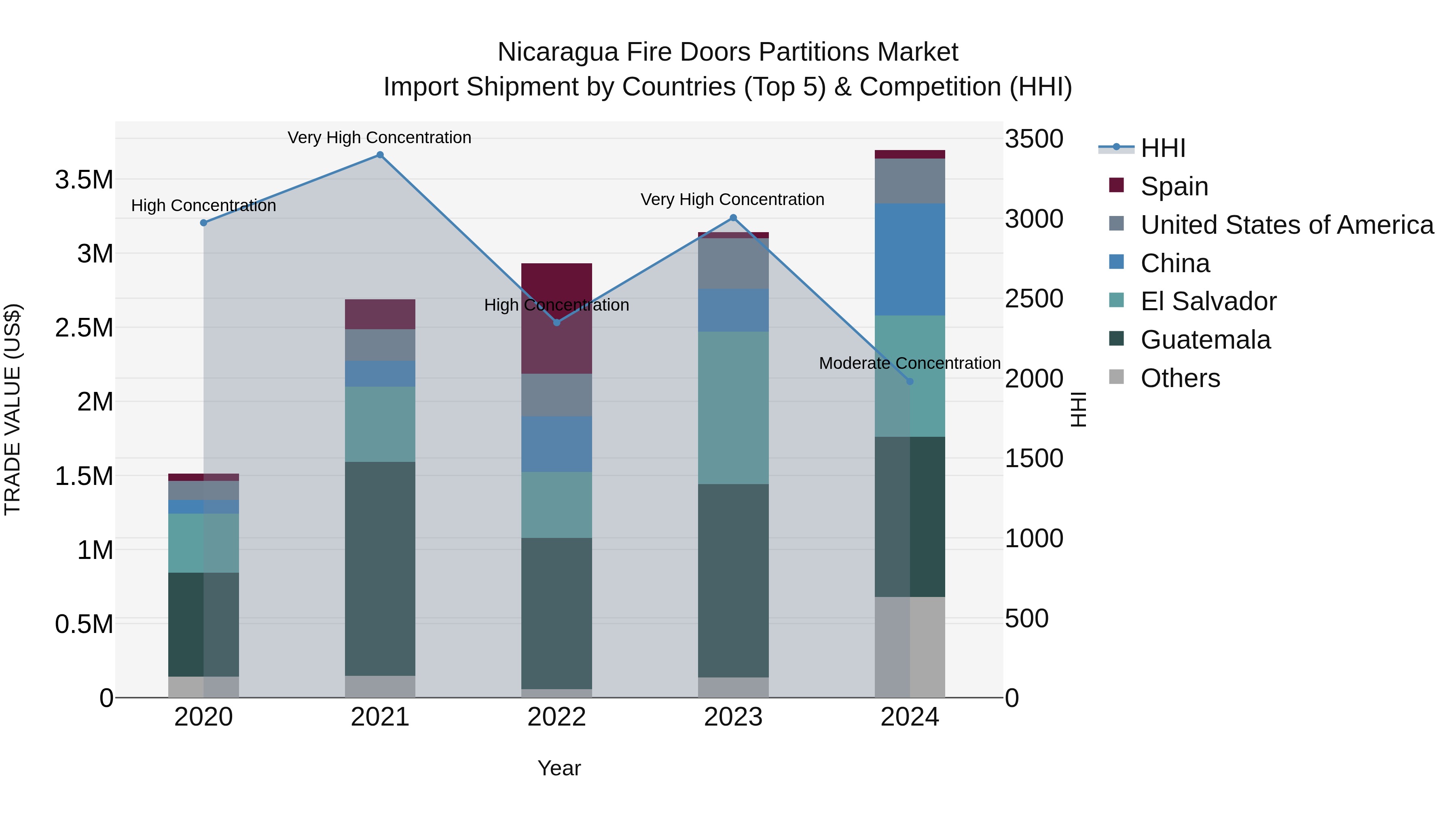 Nicaragua Fire Doors Partitions Market: Top 5 Importing Countries and Market Competition (HHI) Analysis