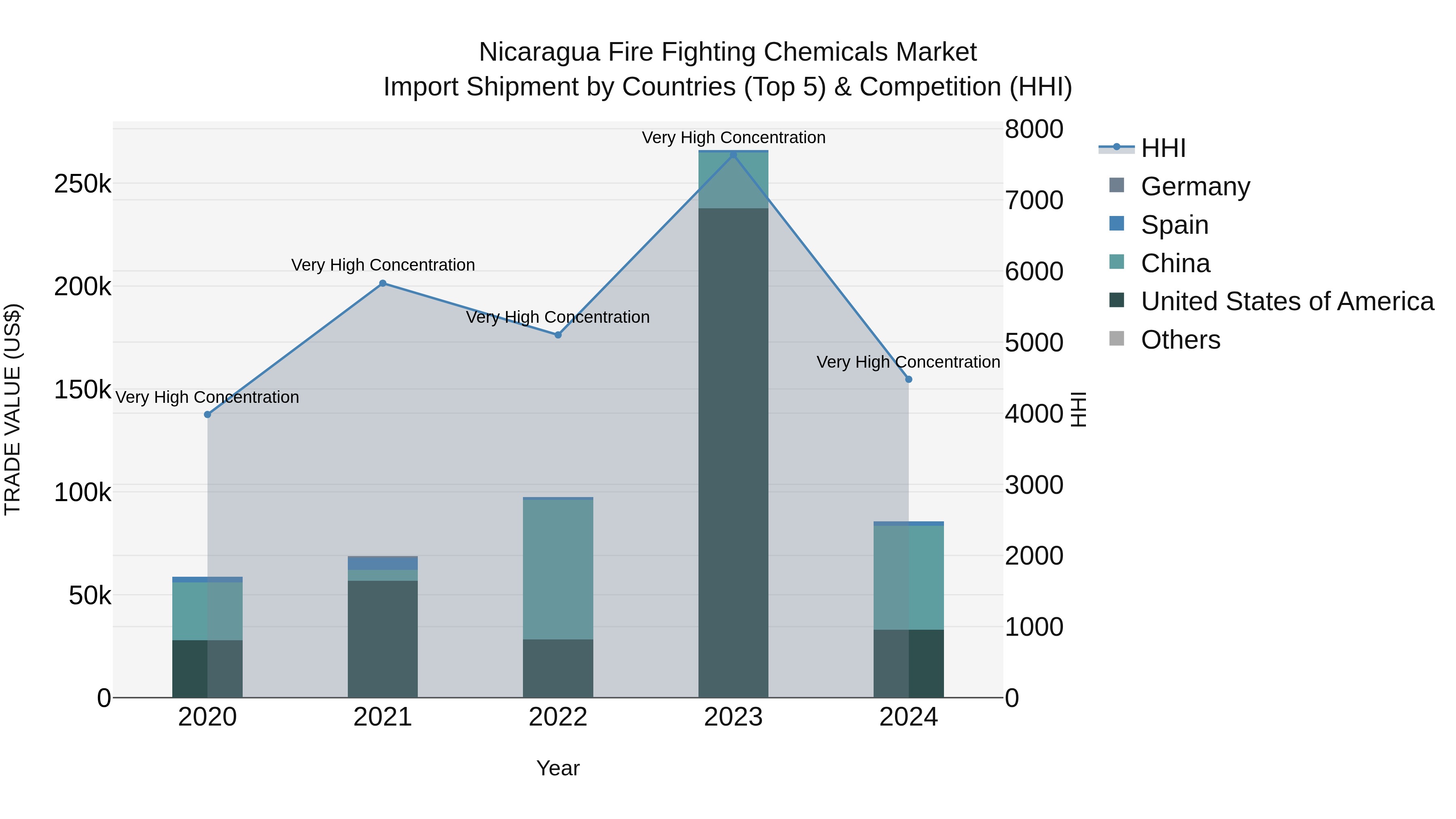 Nicaragua Fire Fighting Chemicals Market: Top 5 Importing Countries and Market Competition (HHI) Analysis