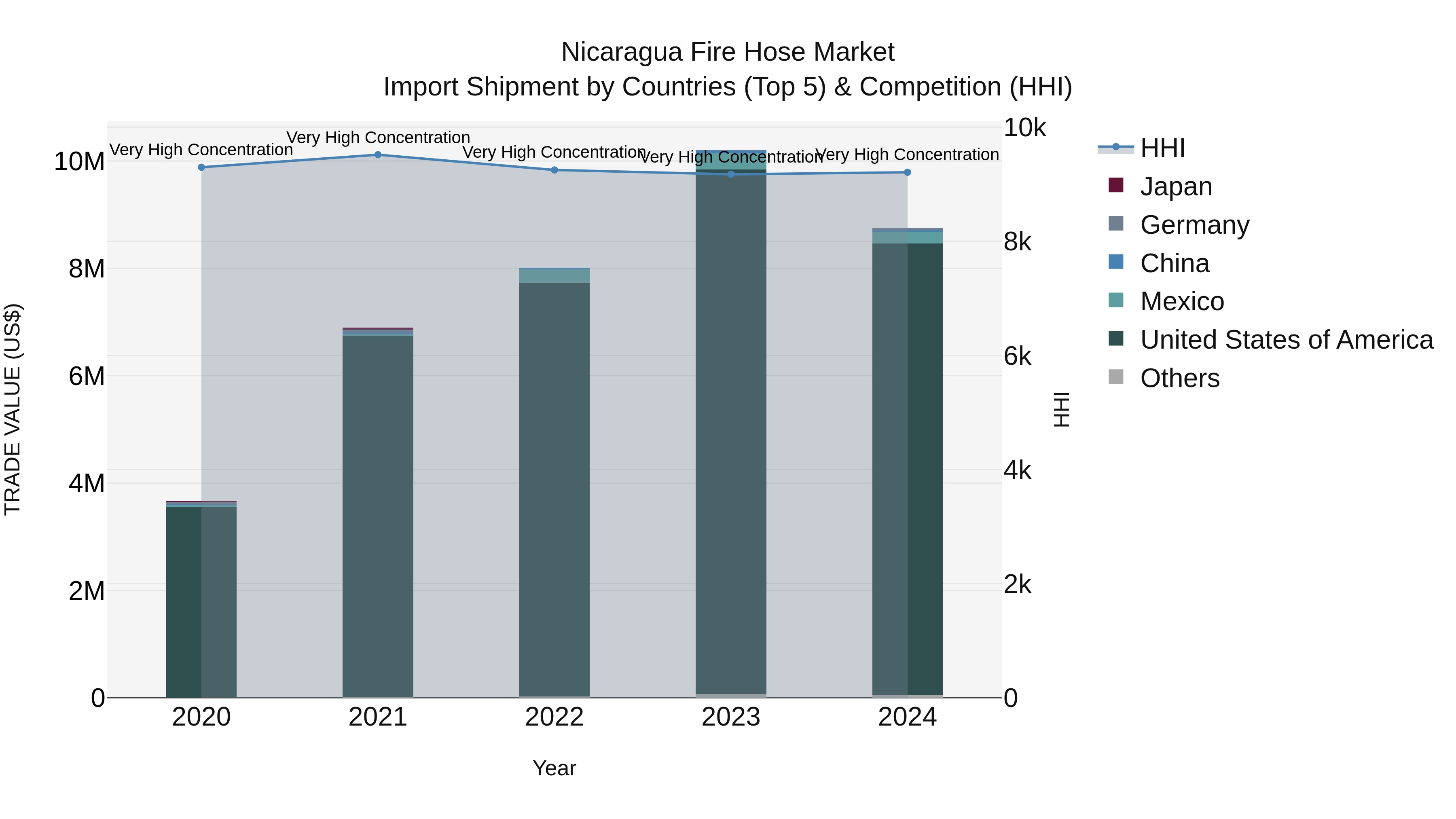 Nicaragua Fire Hose Market: Top 5 Importing Countries and Market Competition (HHI) Analysis
