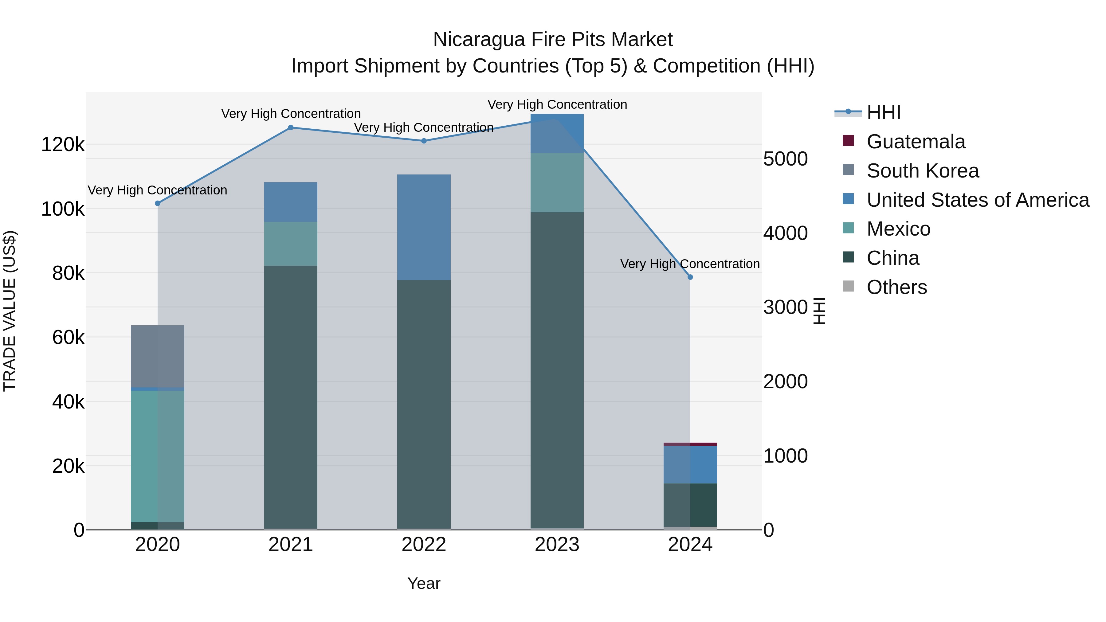 Nicaragua Fire Pits Market: Top 5 Importing Countries and Market Competition (HHI) Analysis