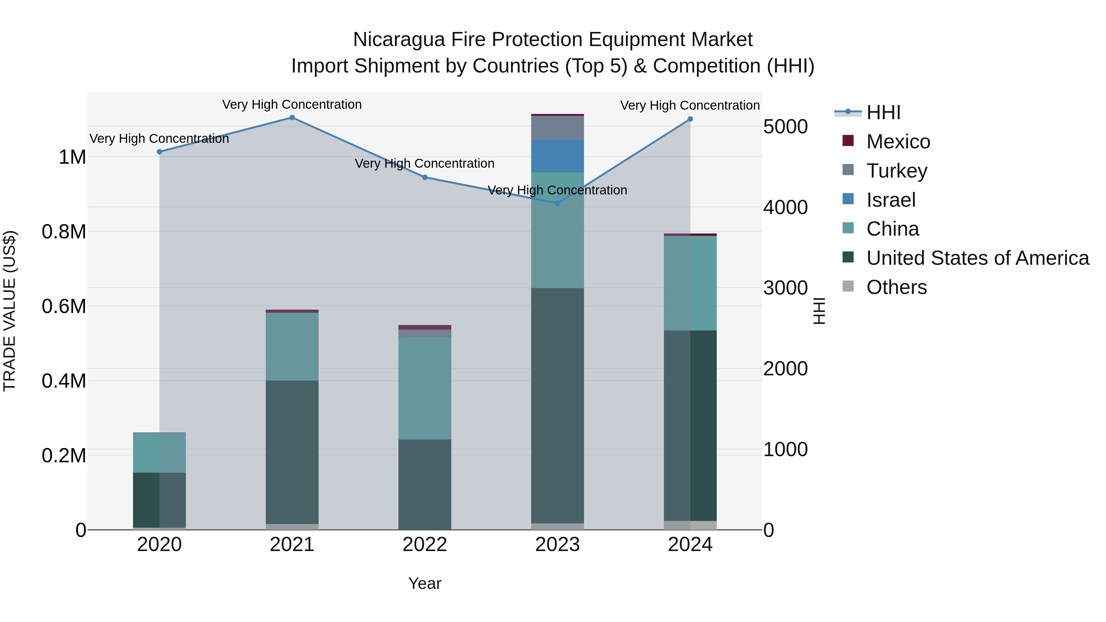 Nicaragua Fire Protection Equipment Market: Top 5 Importing Countries and Market Competition (HHI) Analysis