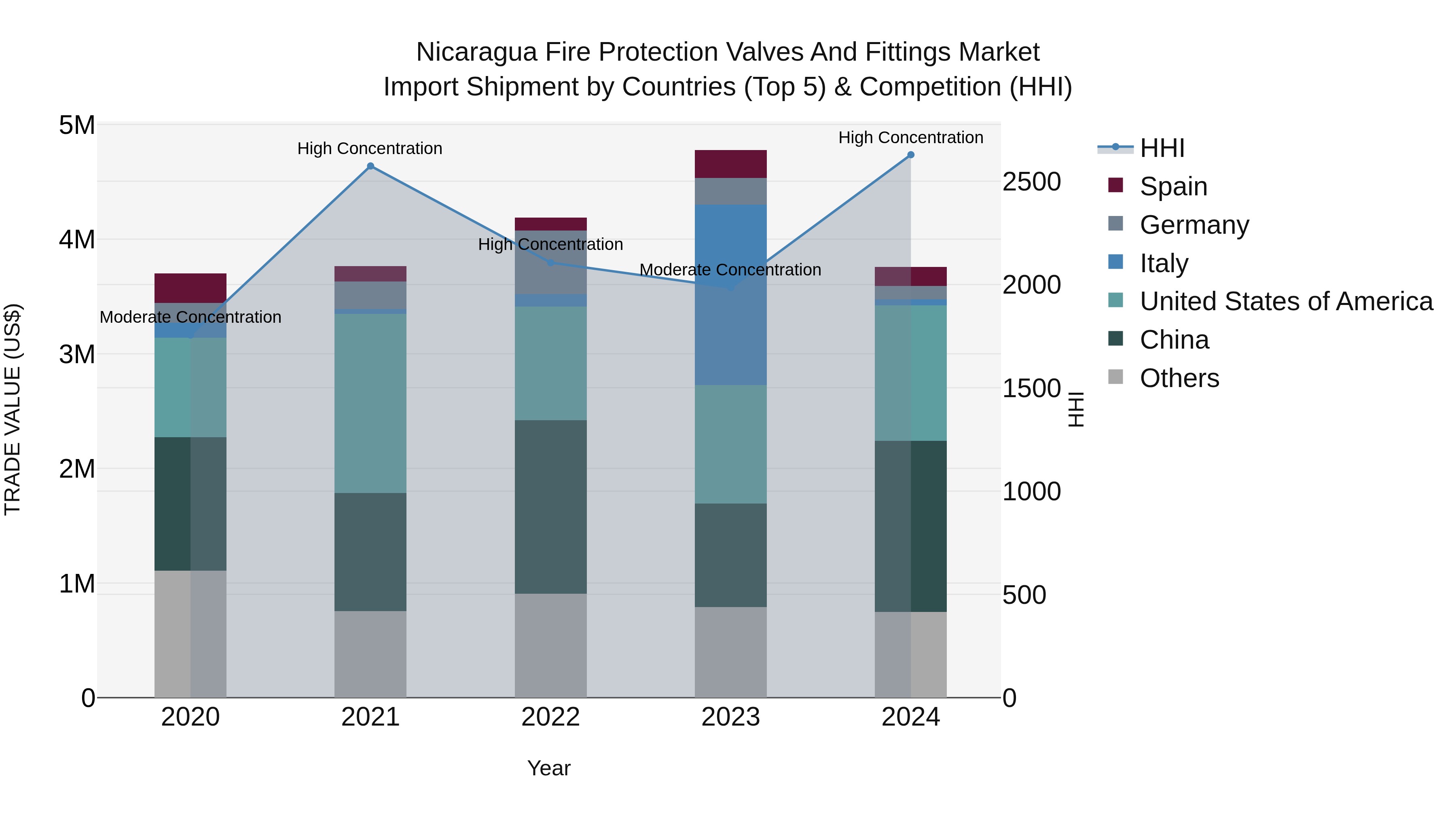 Nicaragua Fire Protection Valves and Fittings Market: Top 5 Importing Countries and Market Competition (HHI) Analysis