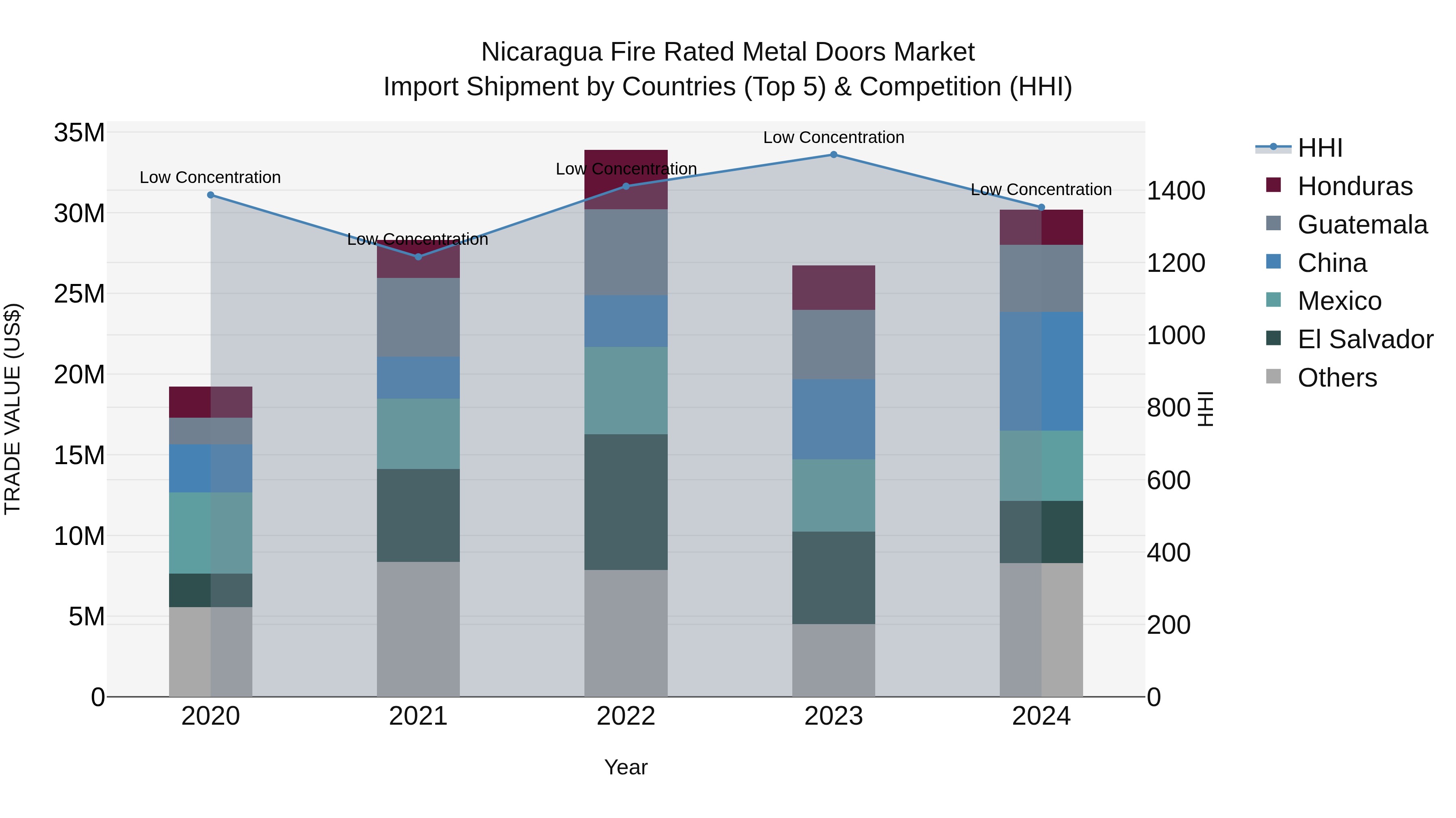 Nicaragua Fire Rated Metal Doors Market: Top 5 Importing Countries and Market Competition (HHI) Analysis