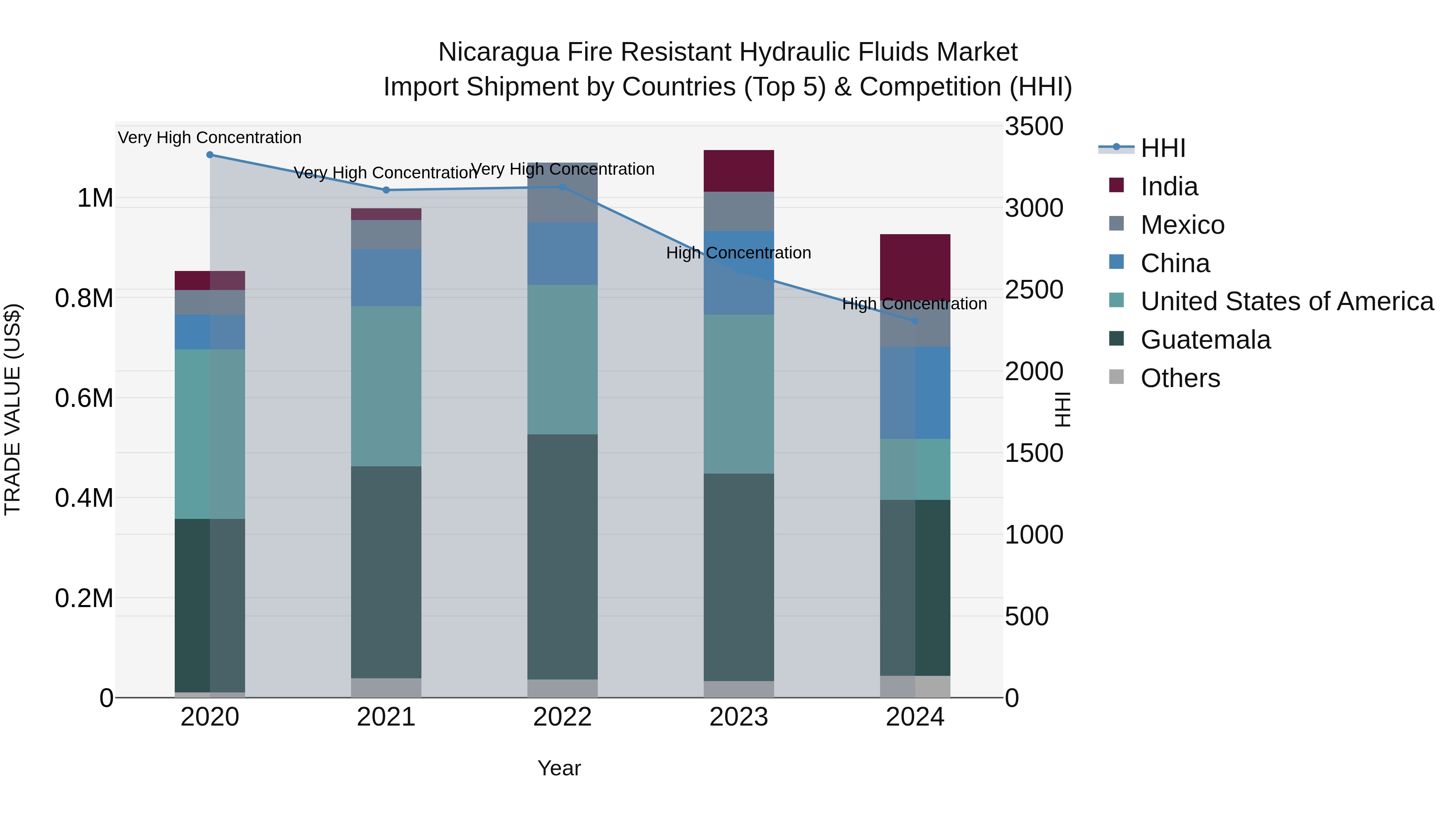 Nicaragua Fire Resistant Hydraulic Fluids Market: Top 5 Importing Countries and Market Competition (HHI) Analysis