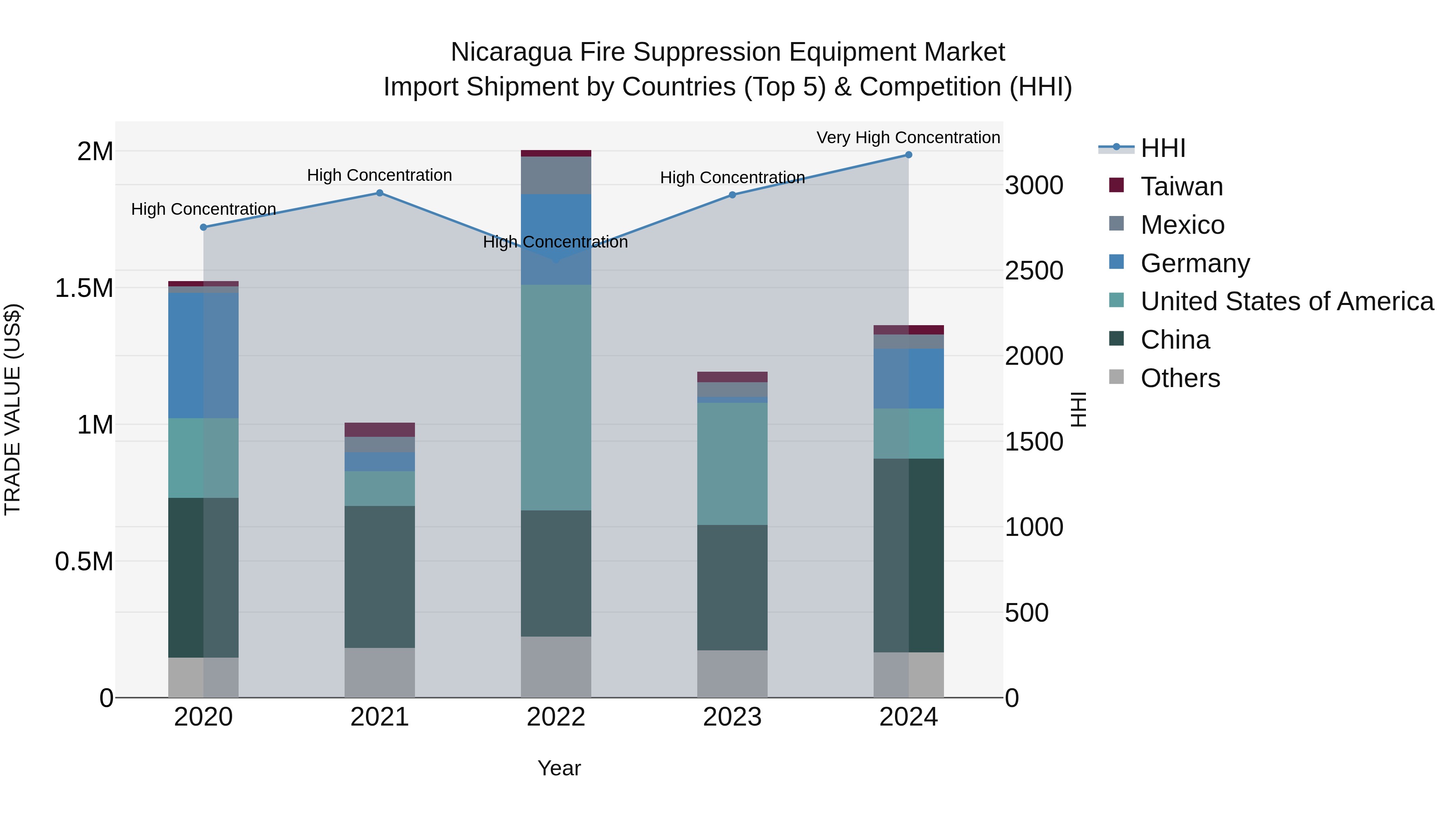 Nicaragua Fire Suppression Equipment Market: Top 5 Importing Countries and Market Competition (HHI) Analysis