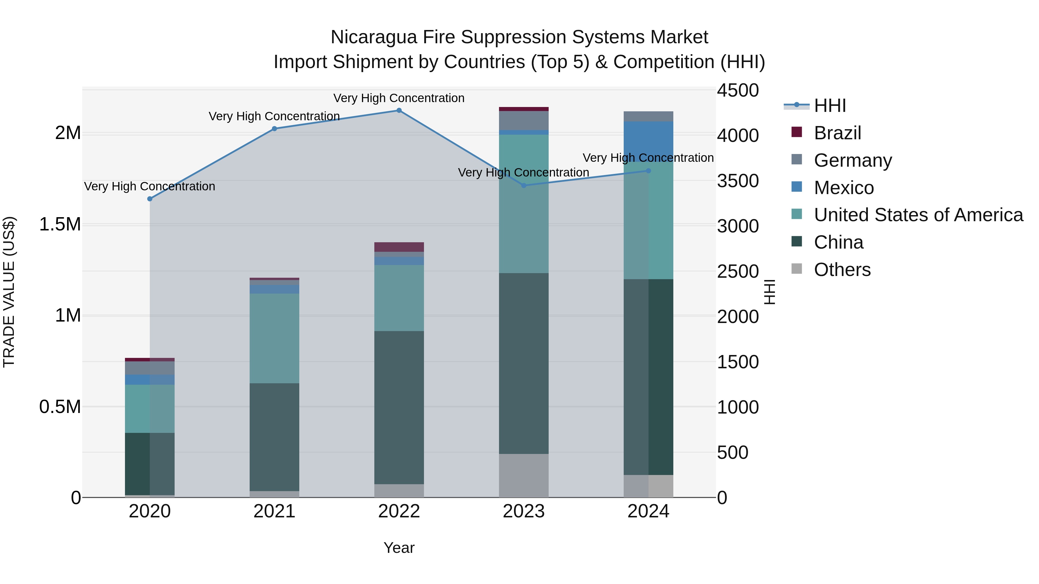 Nicaragua Fire Suppression Systems Market: Top 5 Importing Countries and Market Competition (HHI) Analysis