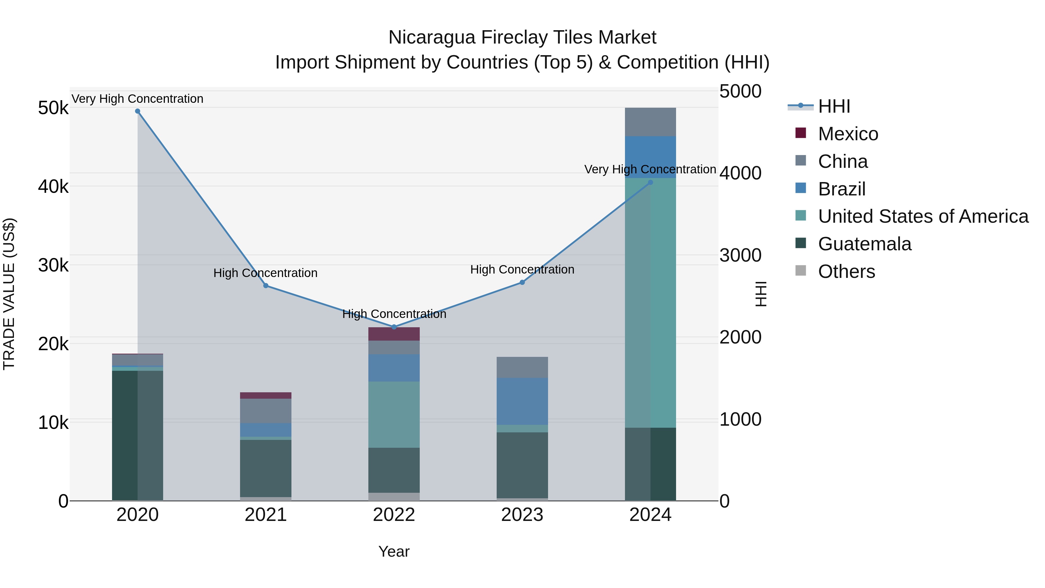 Nicaragua Fireclay Tiles Market: Top 5 Importing Countries and Market Competition (HHI) Analysis
