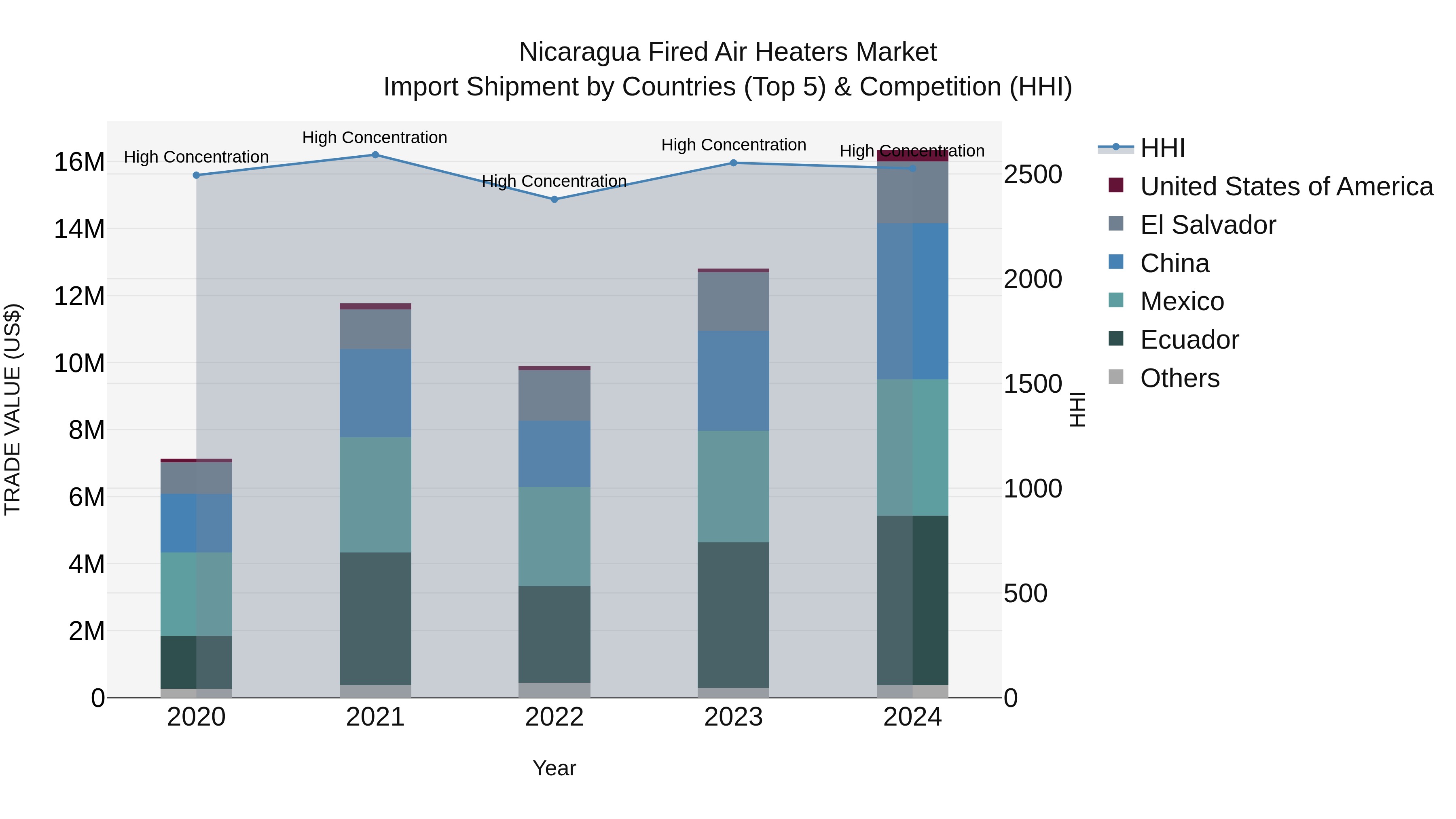 Nicaragua Fired Air Heaters Market: Top 5 Importing Countries and Market Competition (HHI) Analysis