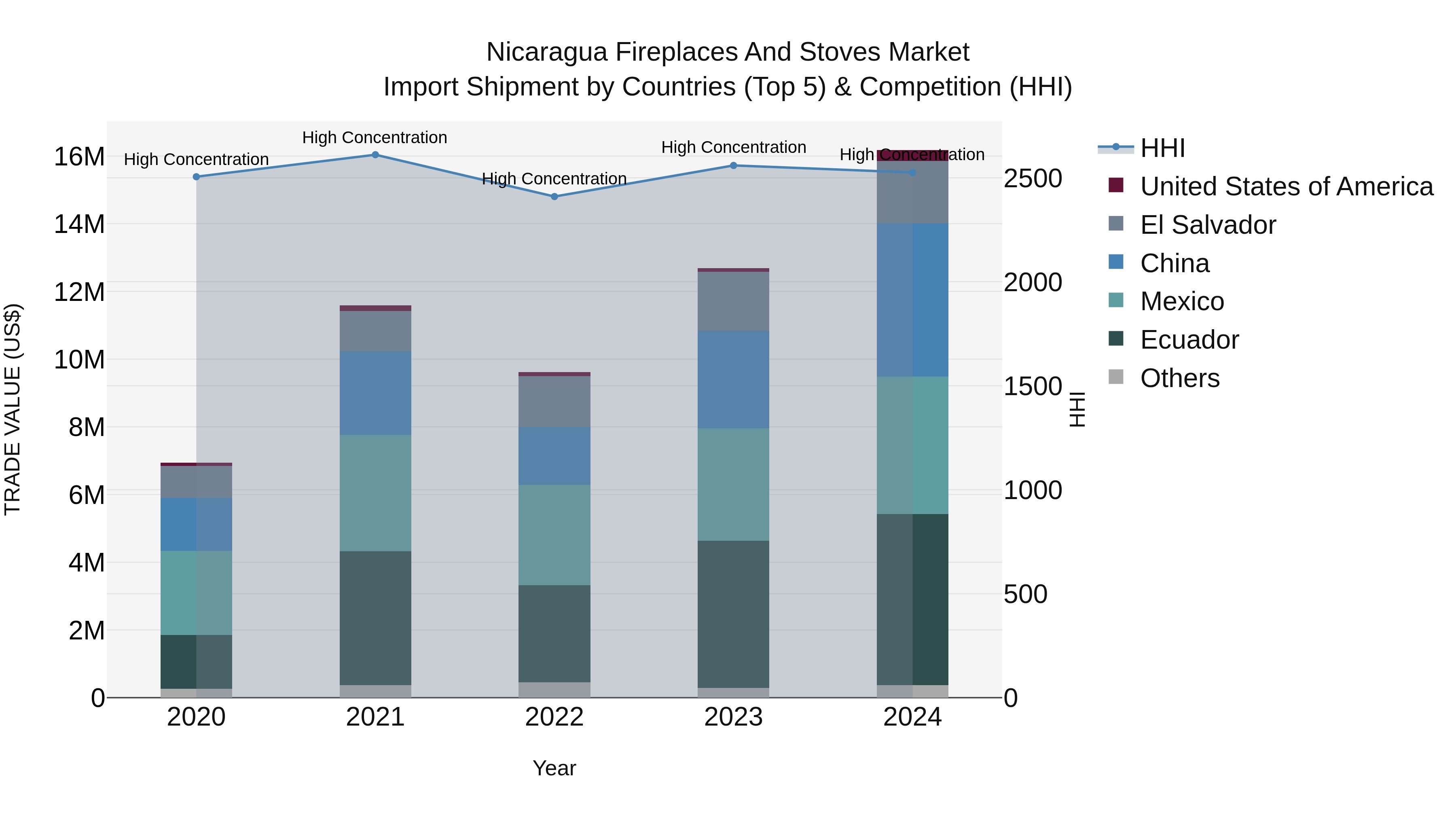 Nicaragua Fireplaces and Stoves Market: Top 5 Importing Countries and Market Competition (HHI) Analysis