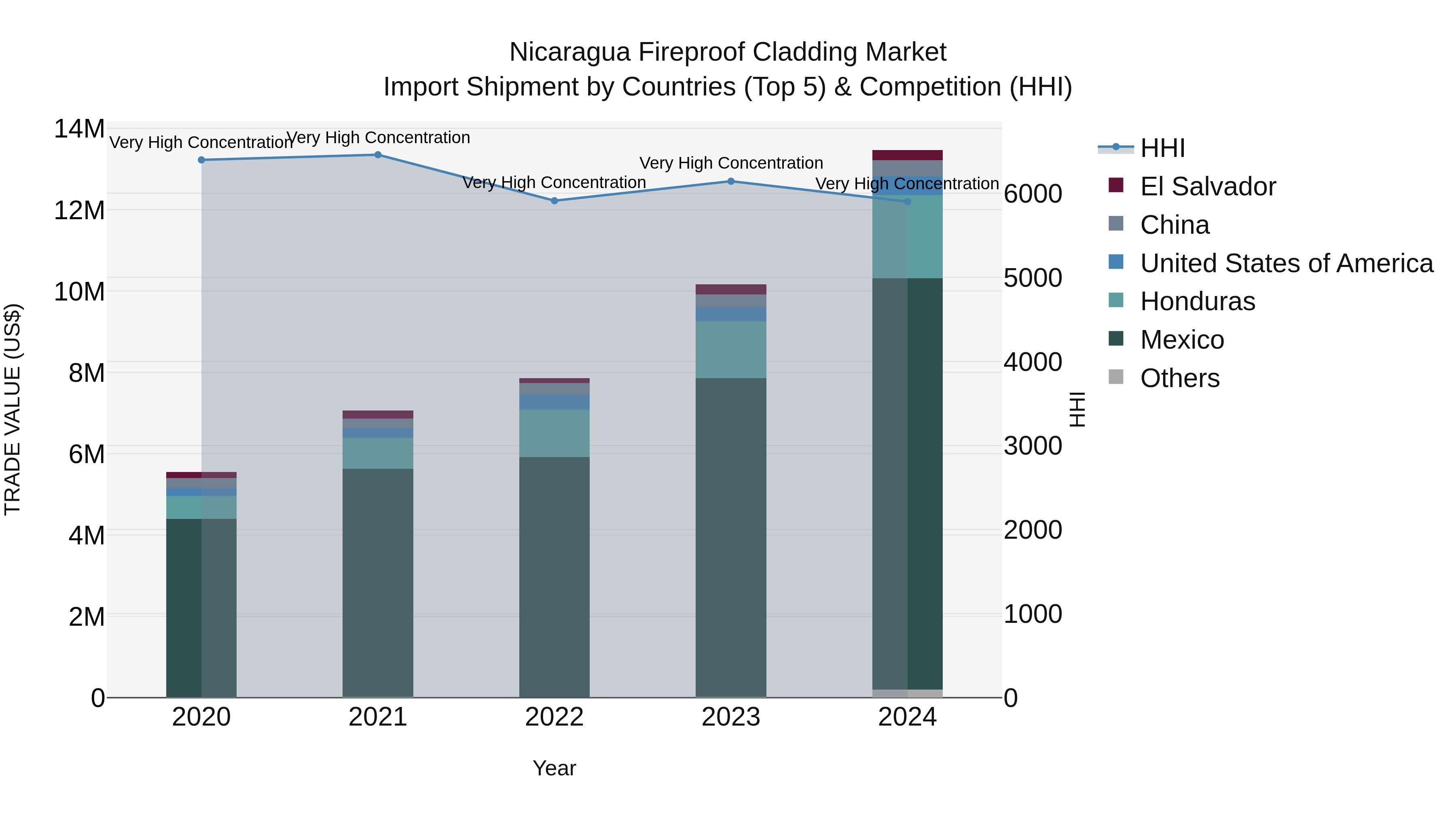 Nicaragua Fireproof Cladding Market: Top 5 Importing Countries and Market Competition (HHI) Analysis