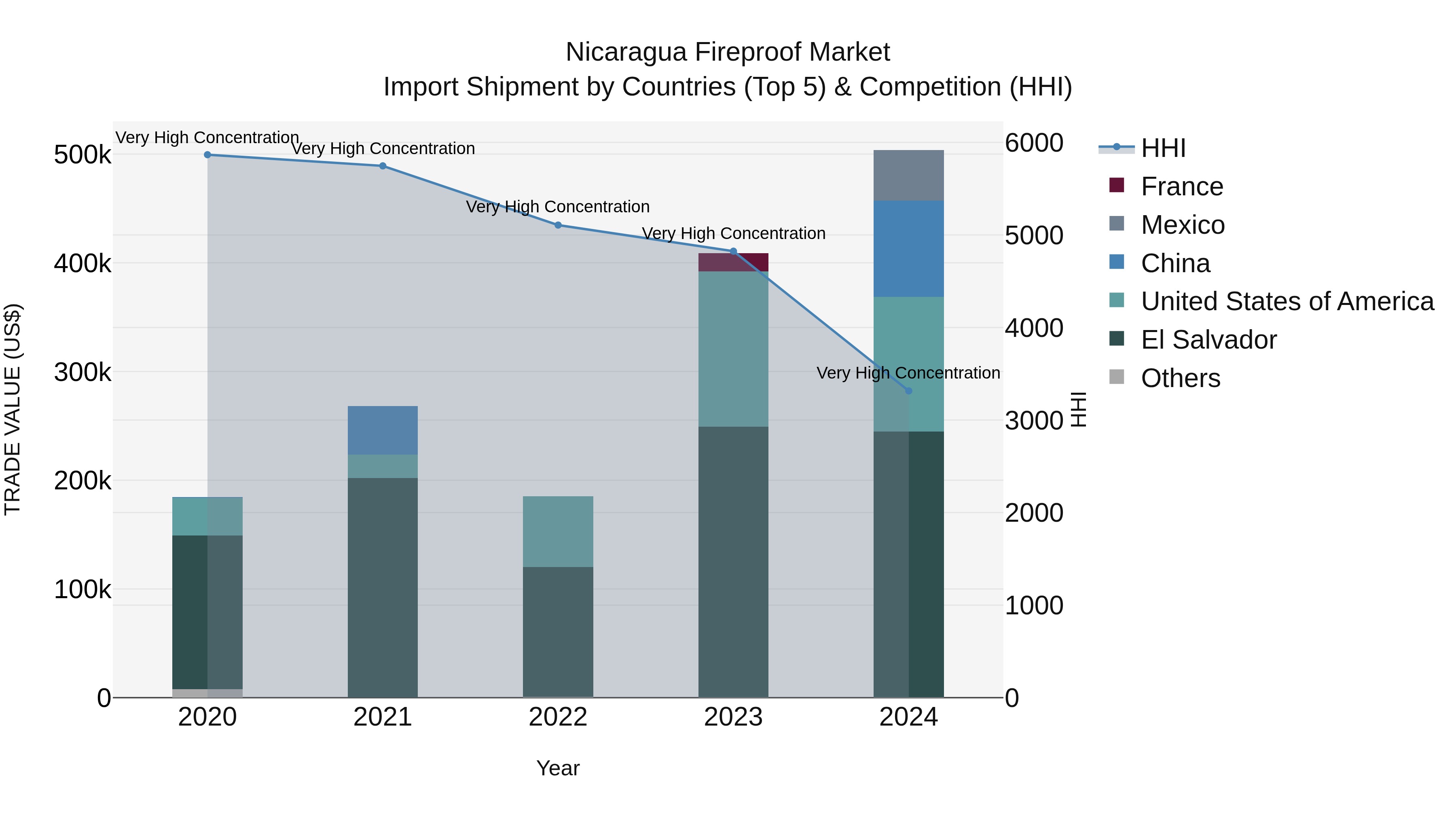 Nicaragua Fireproof Market: Top 5 Importing Countries and Market Competition (HHI) Analysis