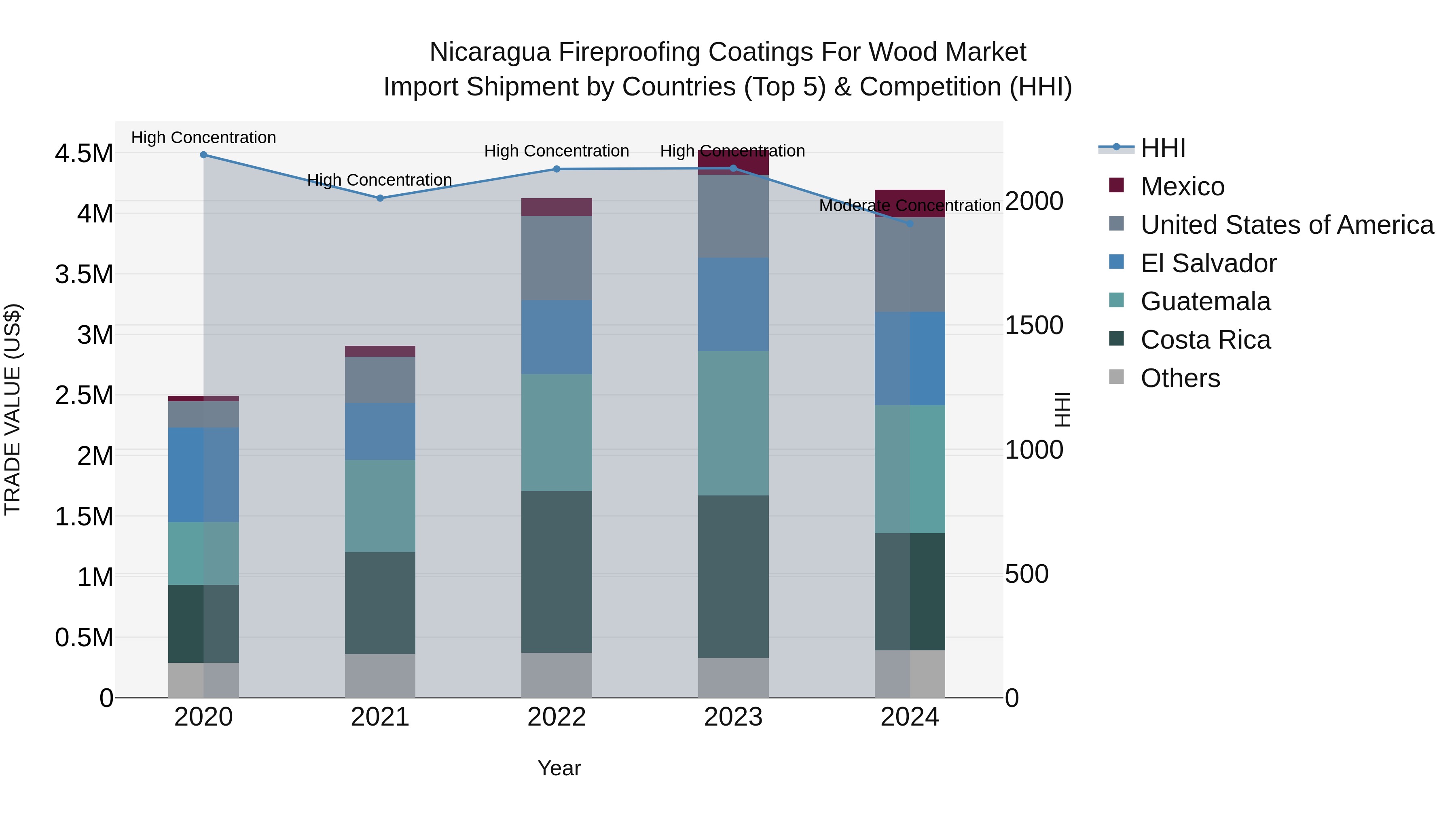 Nicaragua Fireproofing Coatings for Wood Market: Top 5 Importing Countries and Market Competition (HHI) Analysis