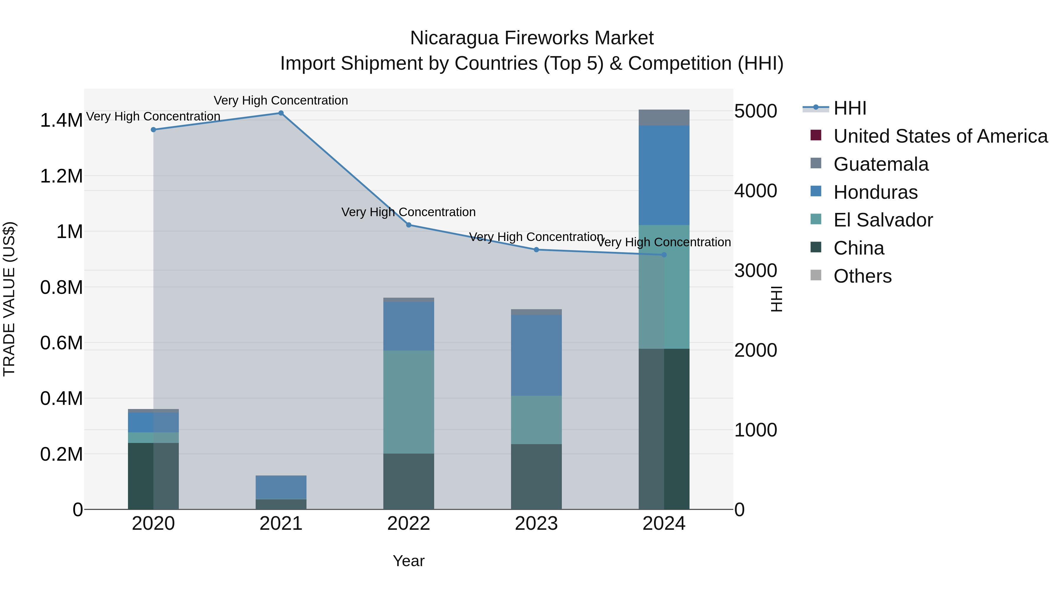 Nicaragua Fireworks Market: Top 5 Importing Countries and Market Competition (HHI) Analysis