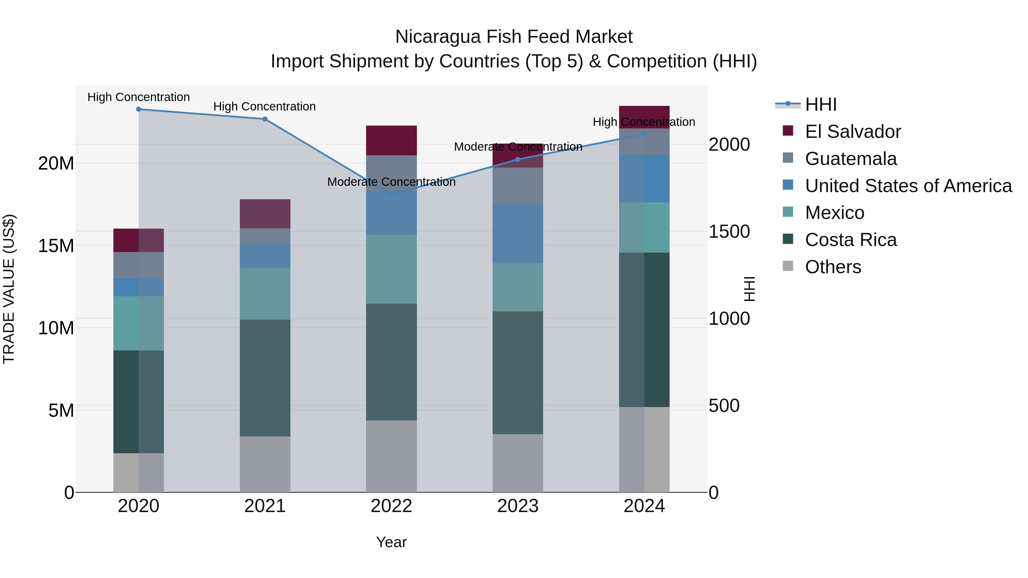 Nicaragua Fish Feed Market: Top 5 Importing Countries and Market Competition (HHI) Analysis