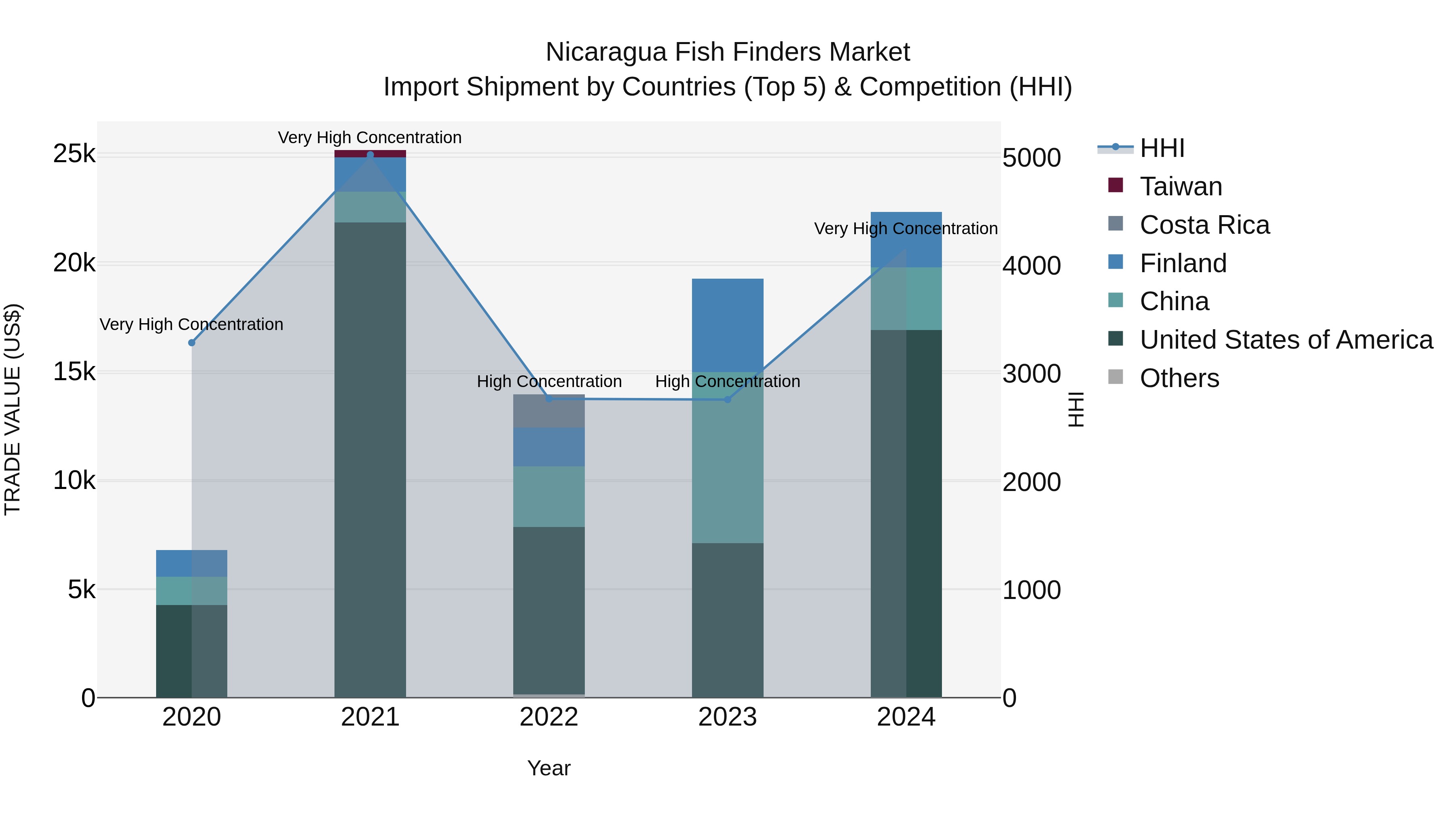 Nicaragua Fish Finders Market: Top 5 Importing Countries and Market Competition (HHI) Analysis