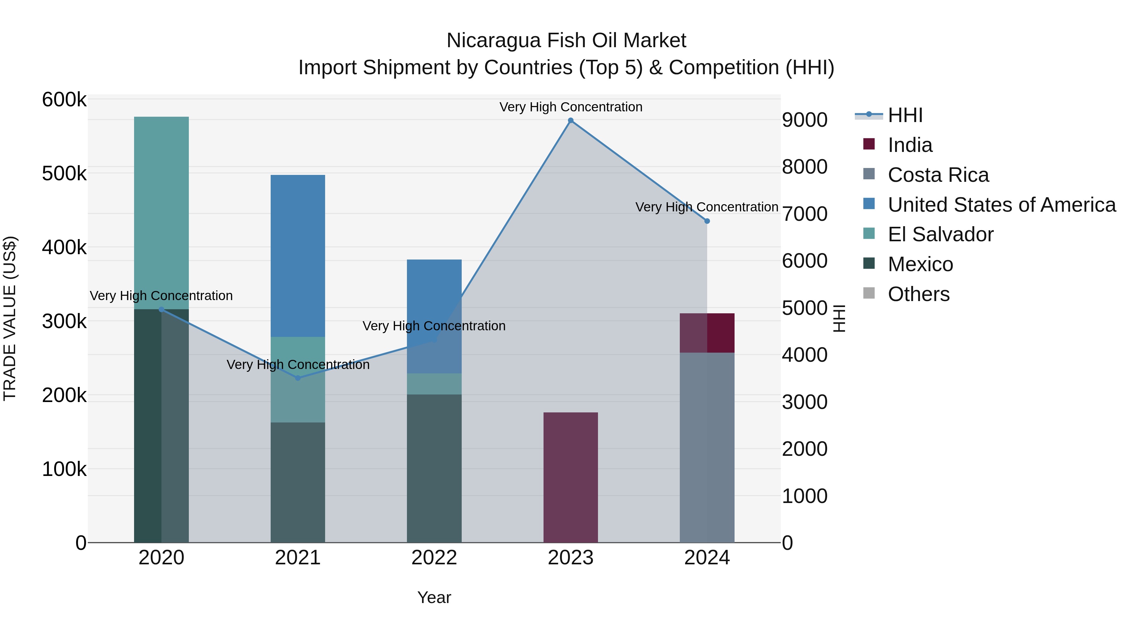 Nicaragua Fish Oil Market: Top 5 Importing Countries and Market Competition (HHI) Analysis
