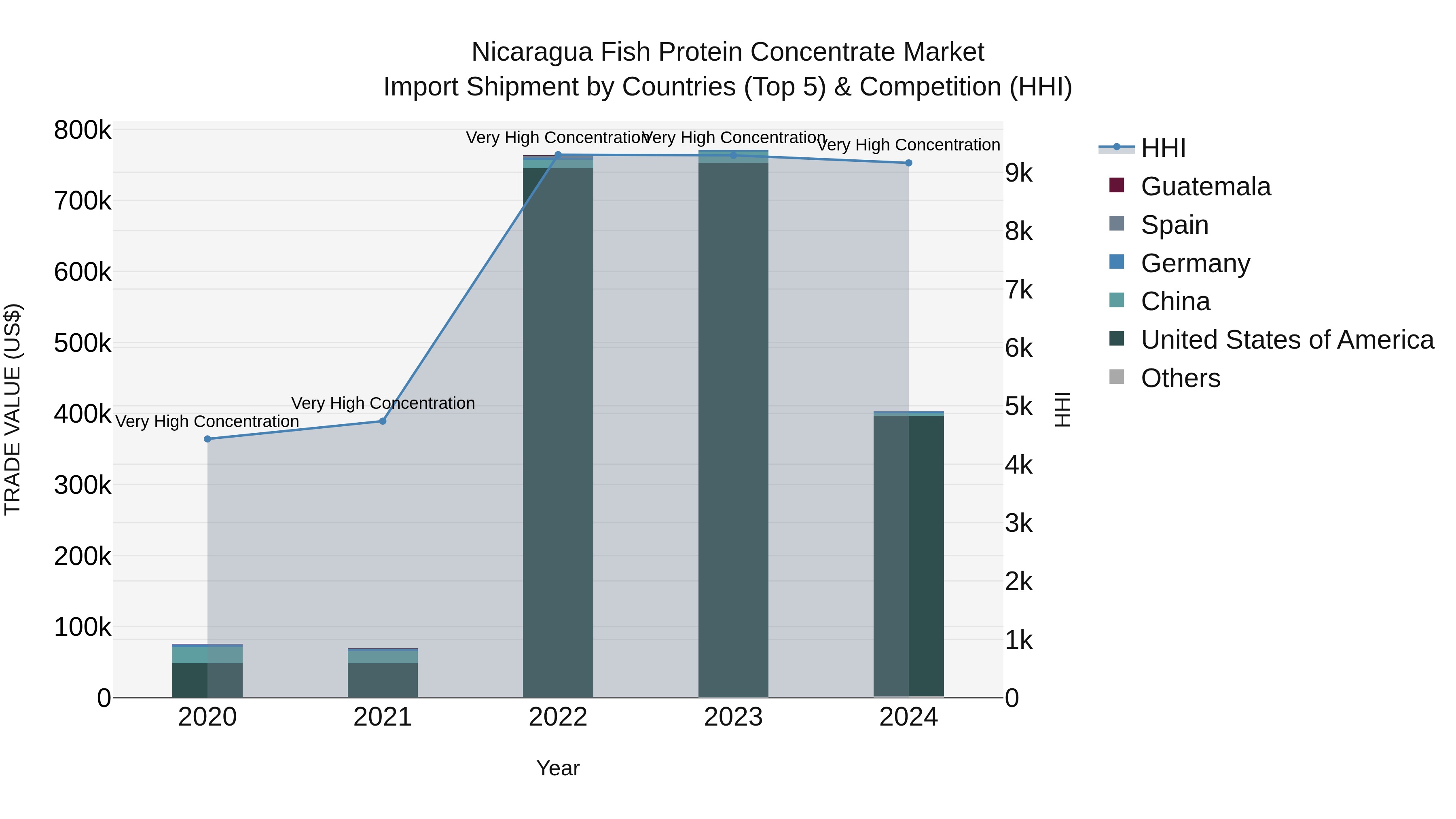Nicaragua Fish Protein Concentrate Market: Top 5 Importing Countries and Market Competition (HHI) Analysis