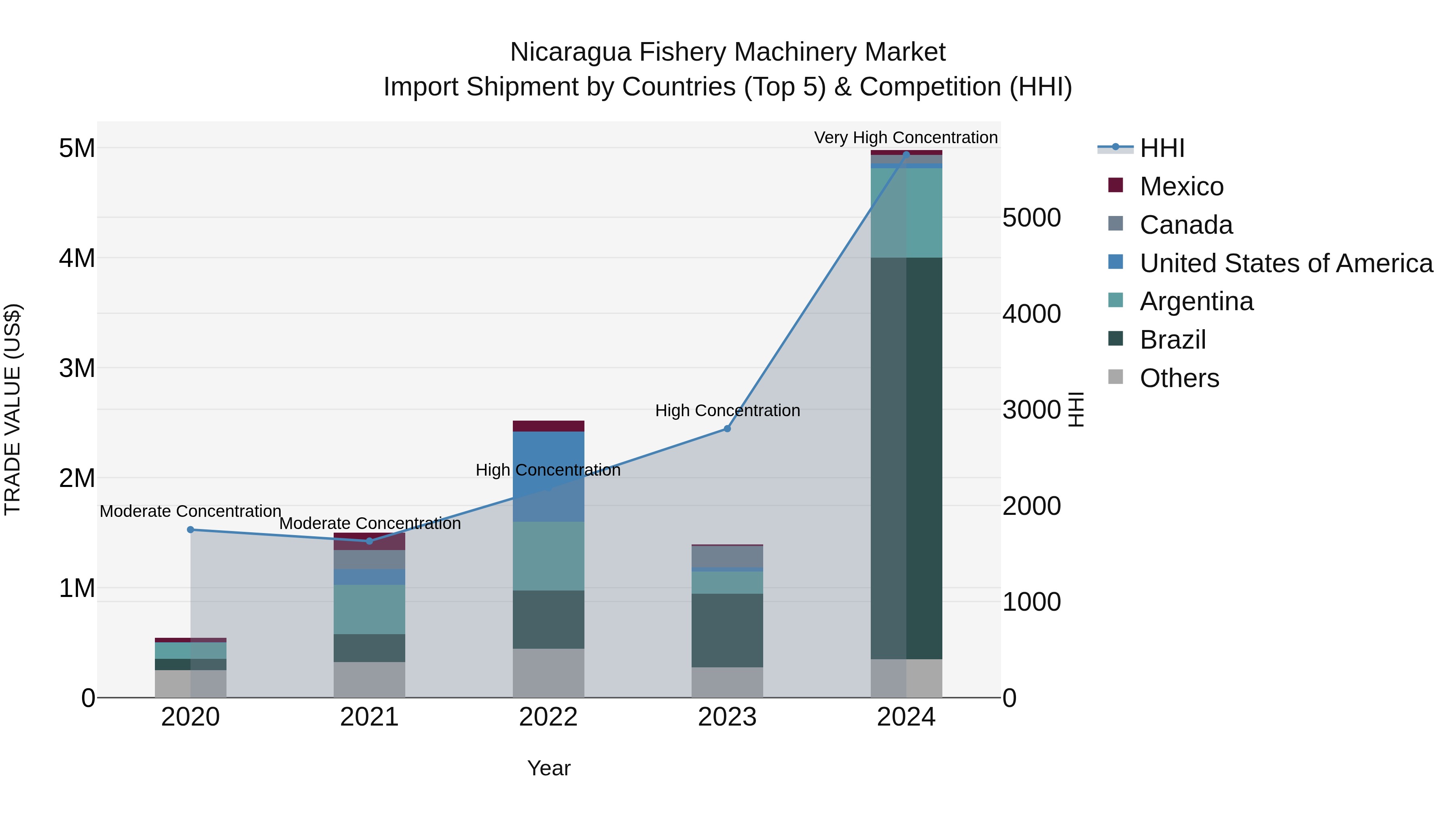 Nicaragua Fishery Machinery Market: Top 5 Importing Countries and Market Competition (HHI) Analysis