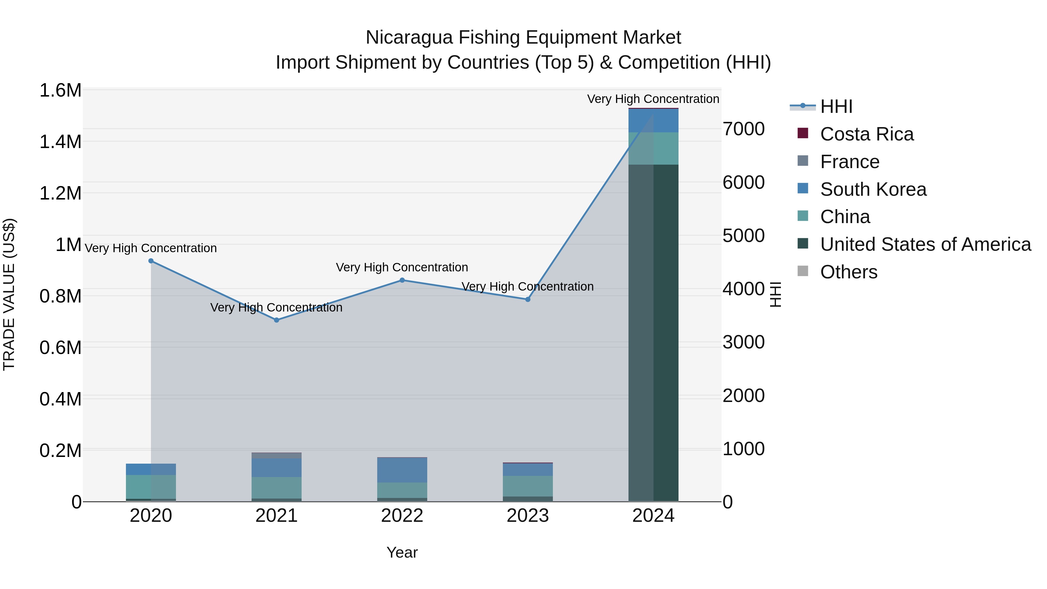 Nicaragua Fishing Equipment Market: Top 5 Importing Countries and Market Competition (HHI) Analysis