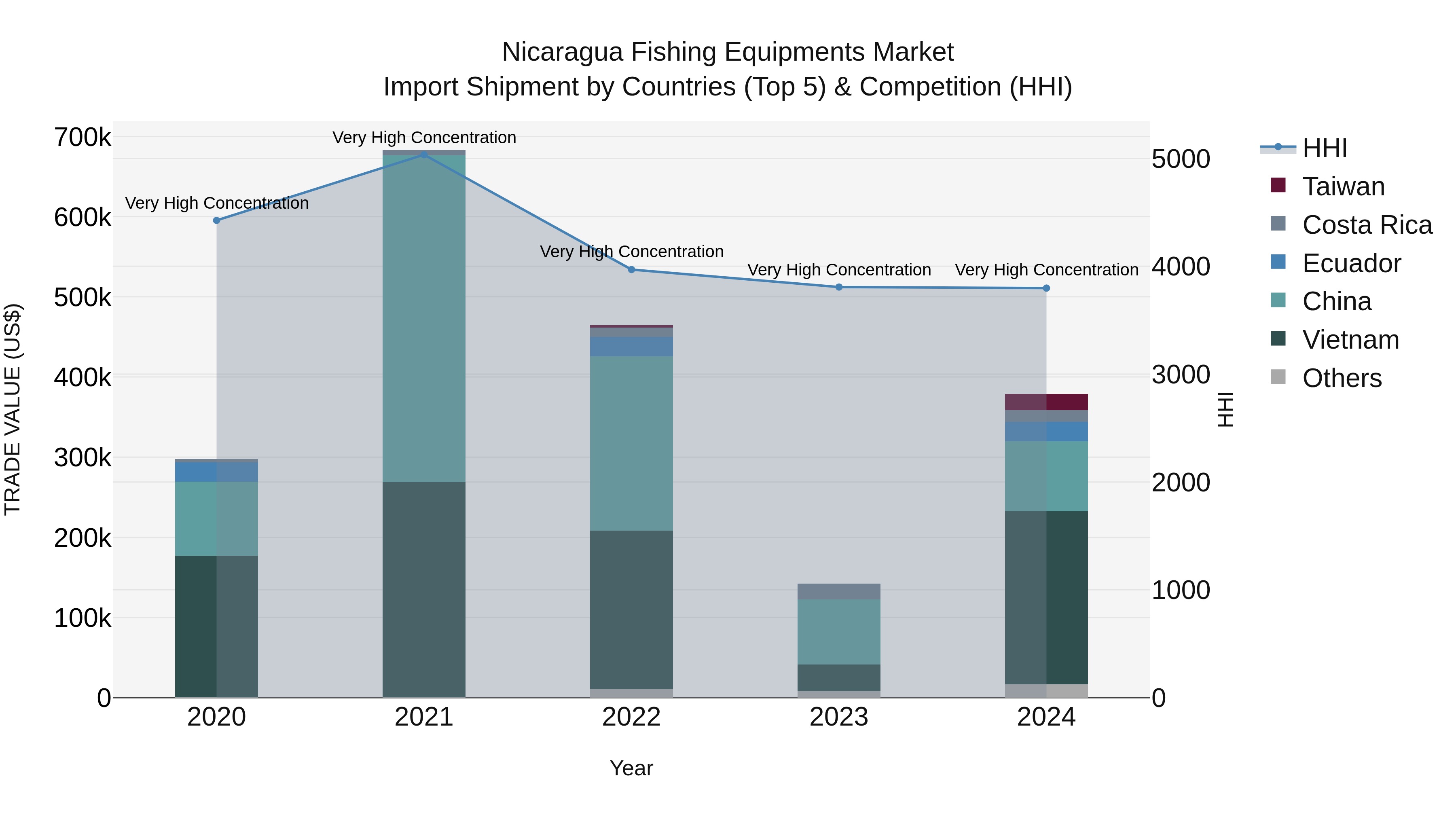 Nicaragua Fishing Equipments Market: Top 5 Importing Countries and Market Competition (HHI) Analysis