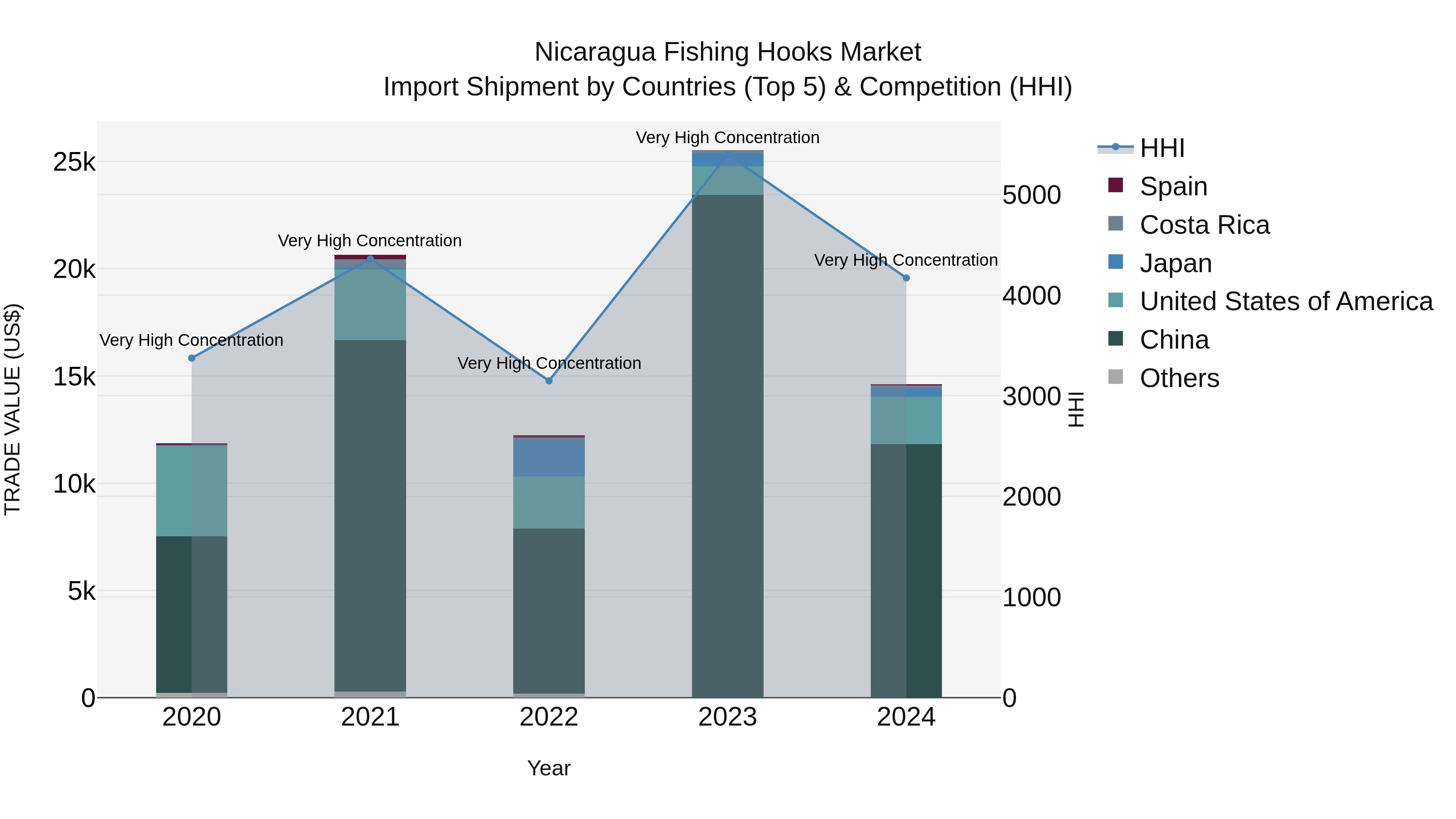 Nicaragua Fishing Hooks Market: Top 5 Importing Countries and Market Competition (HHI) Analysis