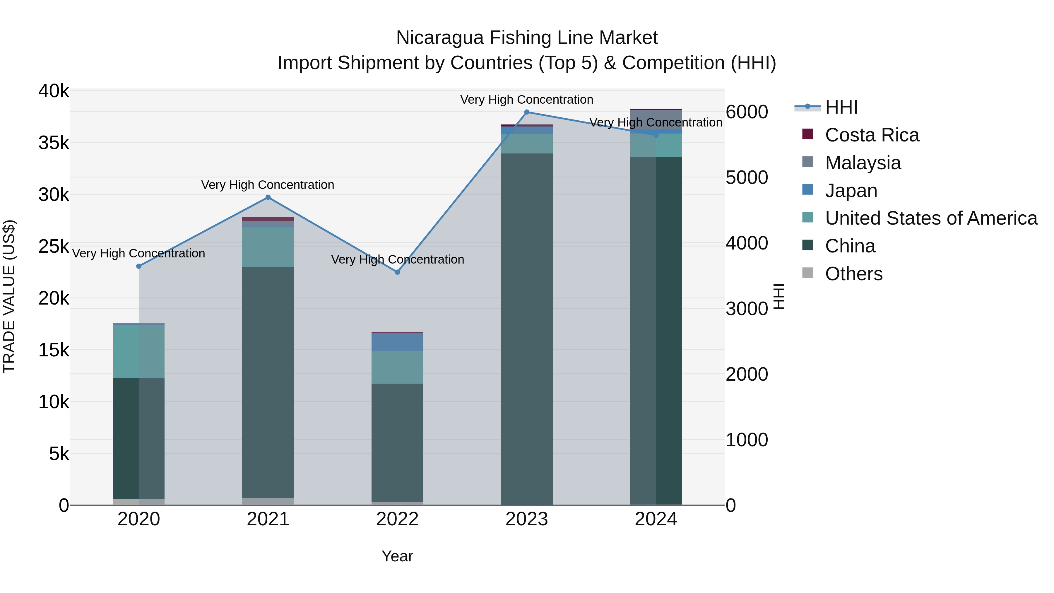 Nicaragua Fishing Line Market: Top 5 Importing Countries and Market Competition (HHI) Analysis
