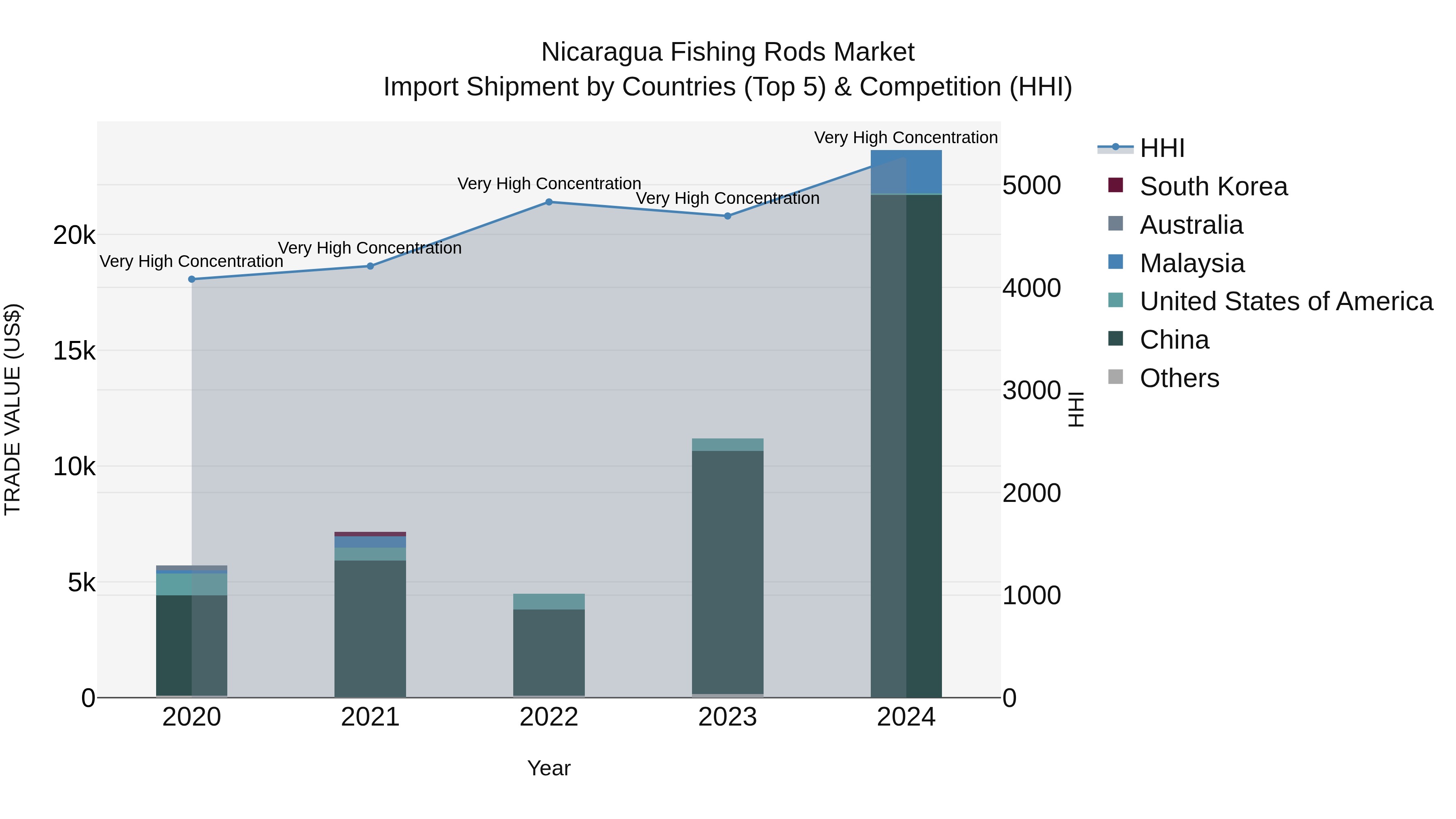Nicaragua Fishing Rods Market: Top 5 Importing Countries and Market Competition (HHI) Analysis