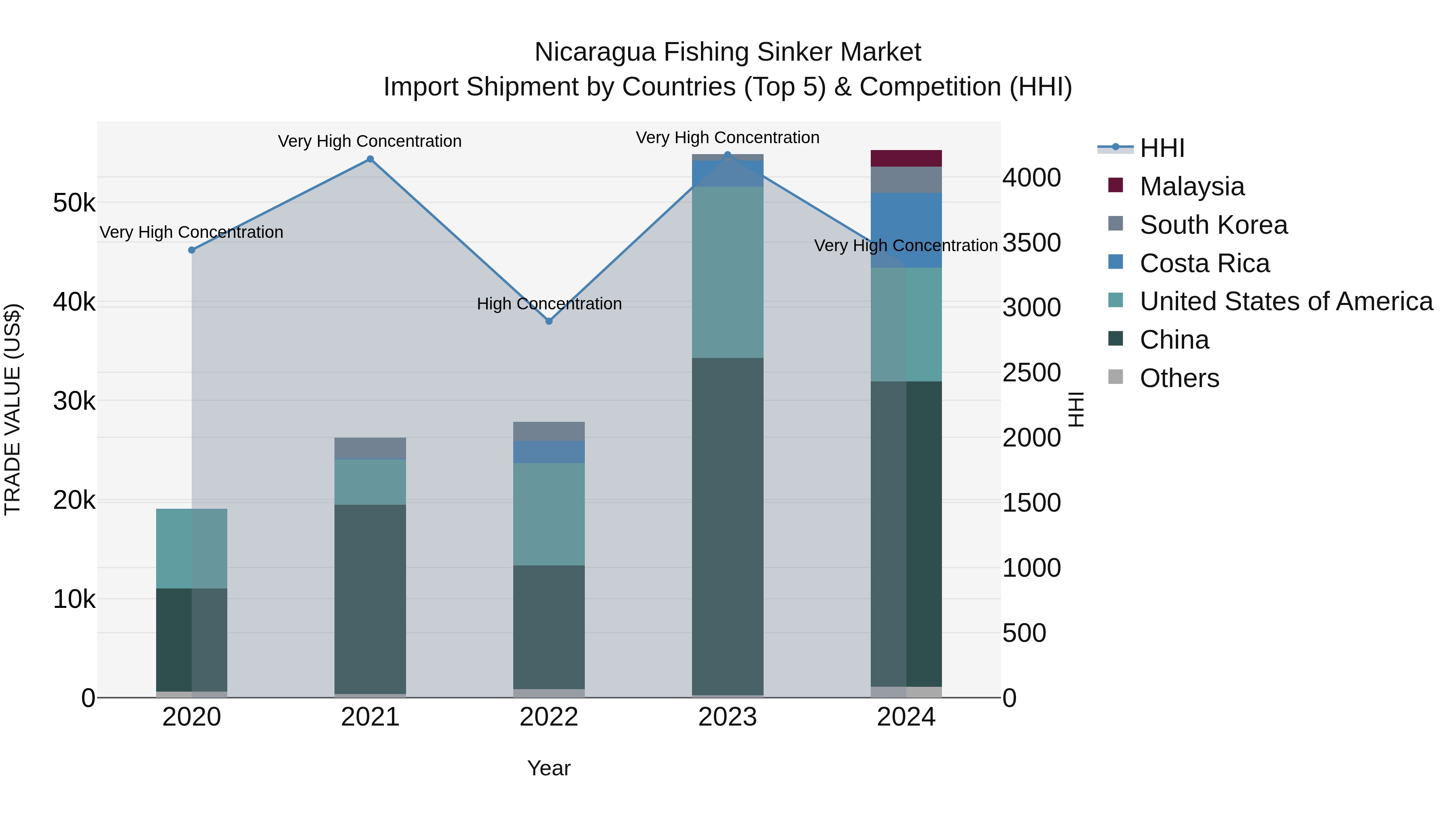 Nicaragua Fishing Sinker Market: Top 5 Importing Countries and Market Competition (HHI) Analysis