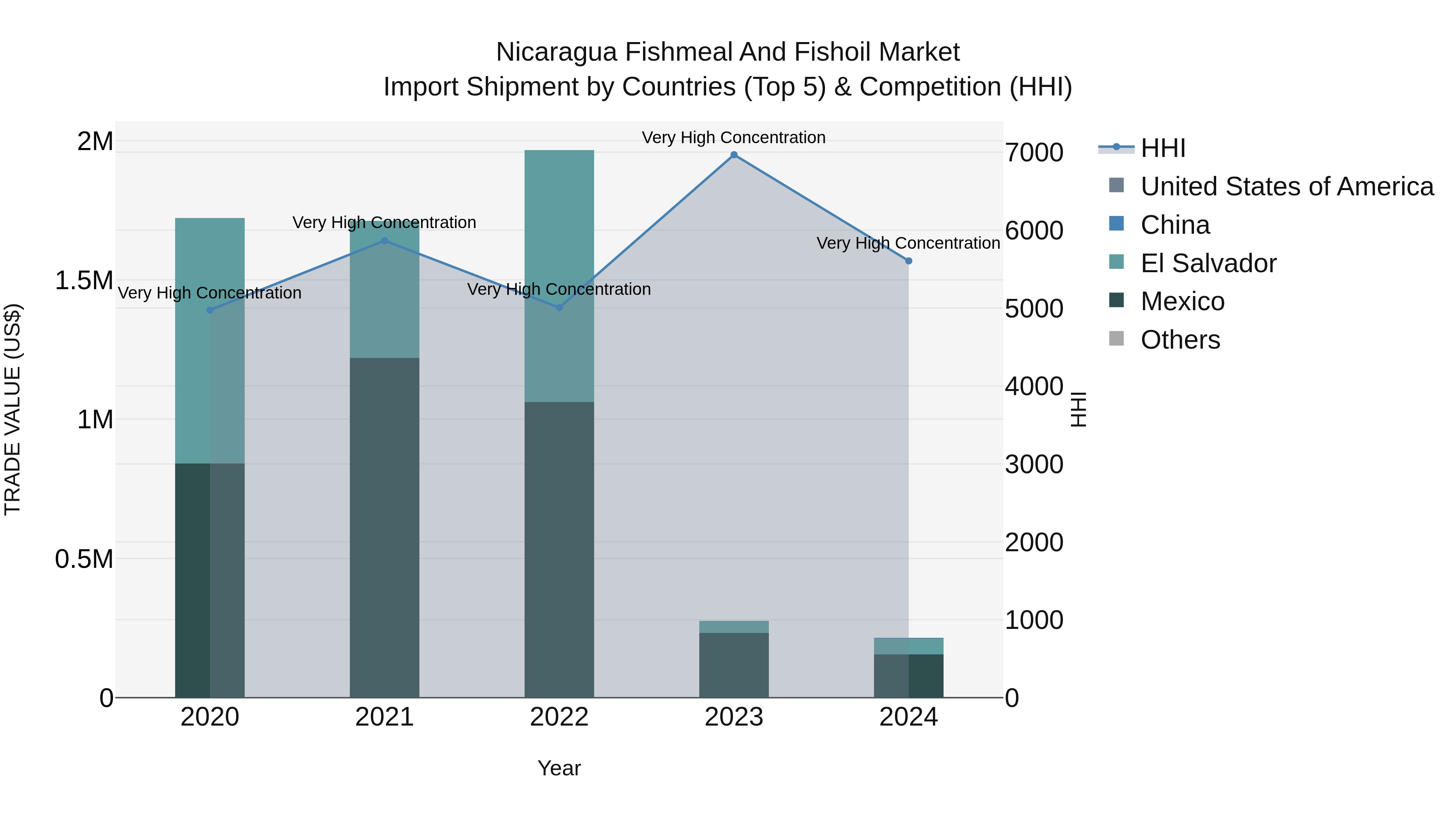 Nicaragua Fishmeal and Fishoil Market: Top 5 Importing Countries and Market Competition (HHI) Analysis