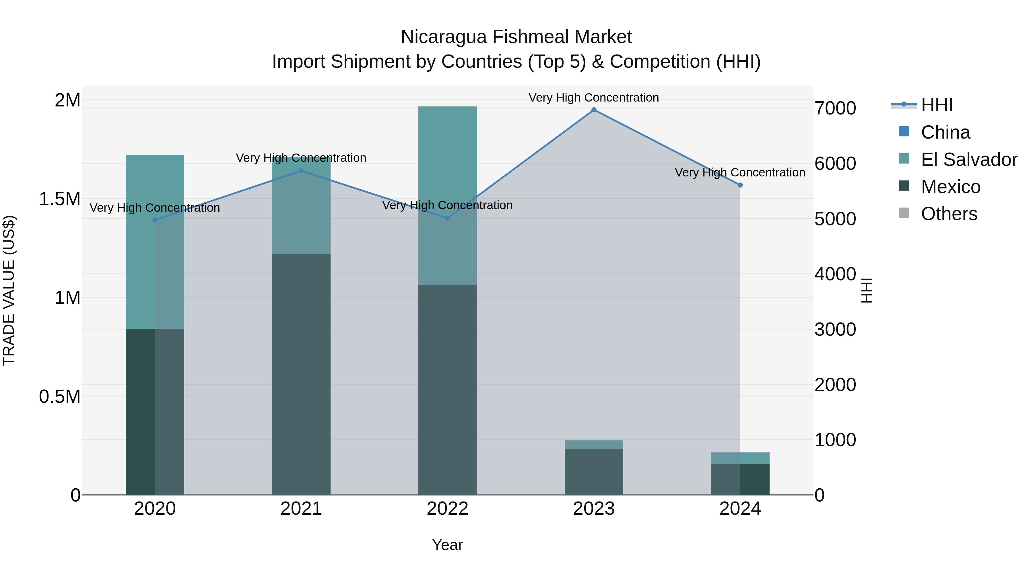 Nicaragua Fishmeal Market: Top 5 Importing Countries and Market Competition (HHI) Analysis