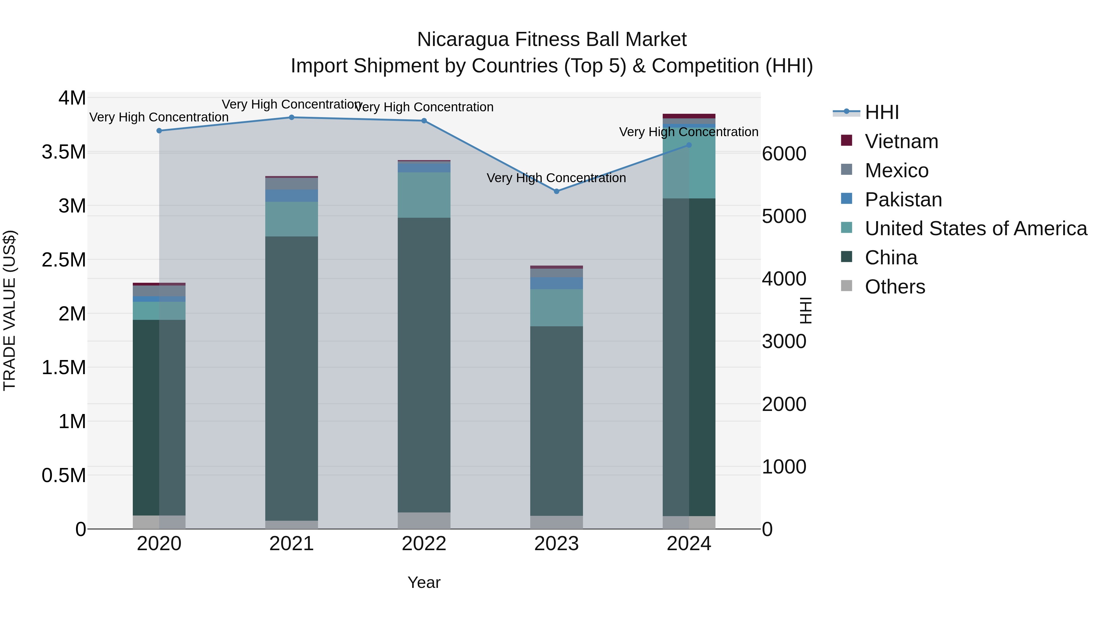 Nicaragua Fitness Ball Market: Top 5 Importing Countries and Market Competition (HHI) Analysis