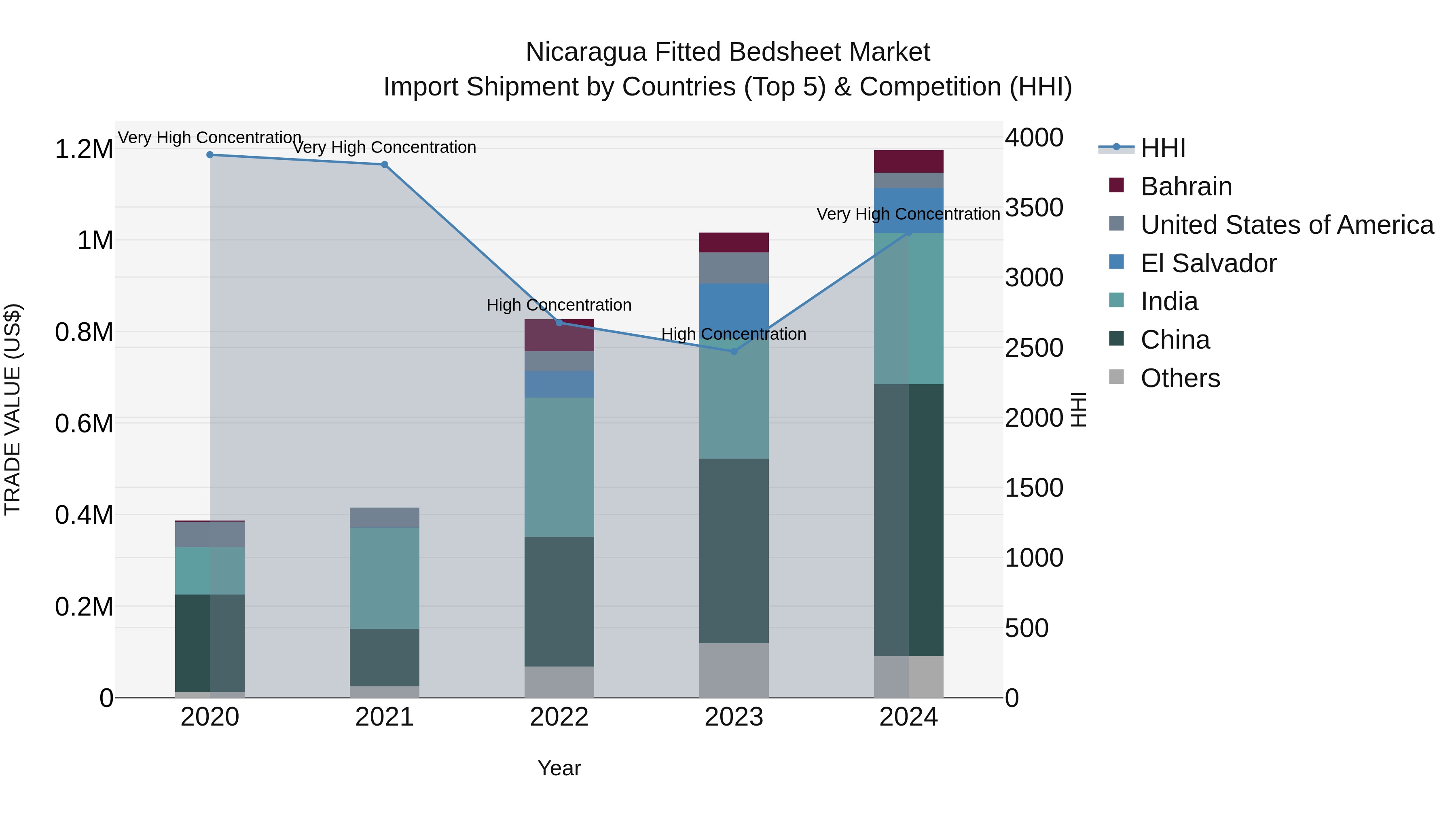 Nicaragua Fitted Bedsheet Market: Top 5 Importing Countries and Market Competition (HHI) Analysis