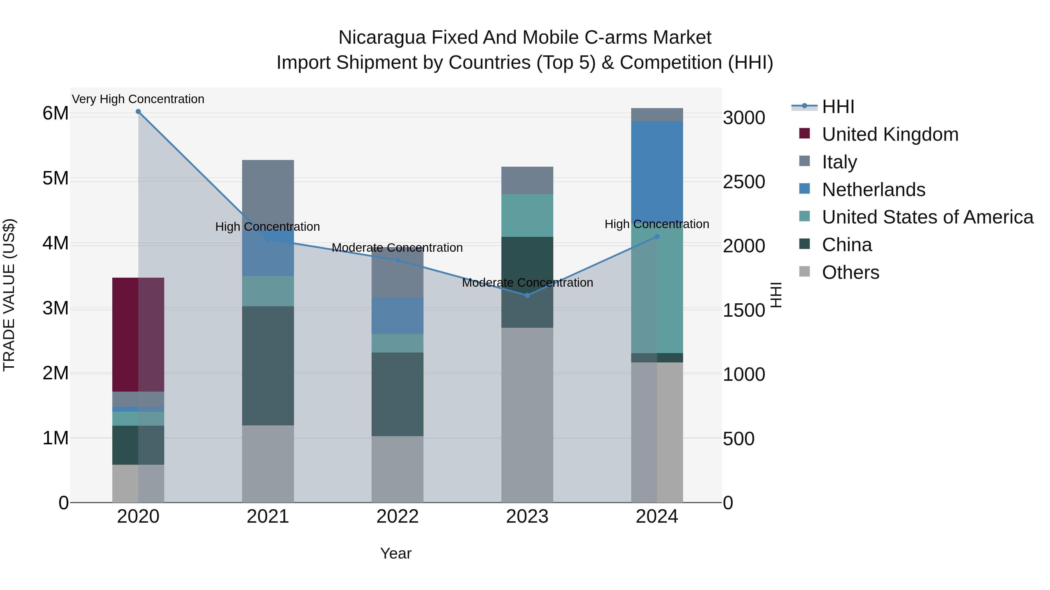Nicaragua Fixed and Mobile C-arms Market: Top 5 Importing Countries and Market Competition (HHI) Analysis