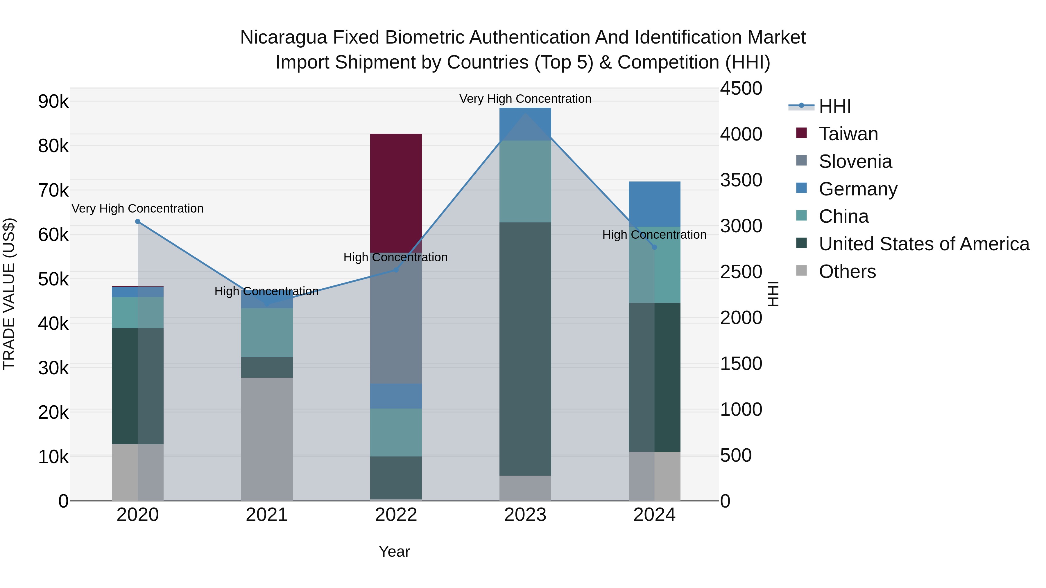 Nicaragua Fixed Biometric Authentication and Identification Market: Top 5 Importing Countries and Market Competition (HHI) Analysis
