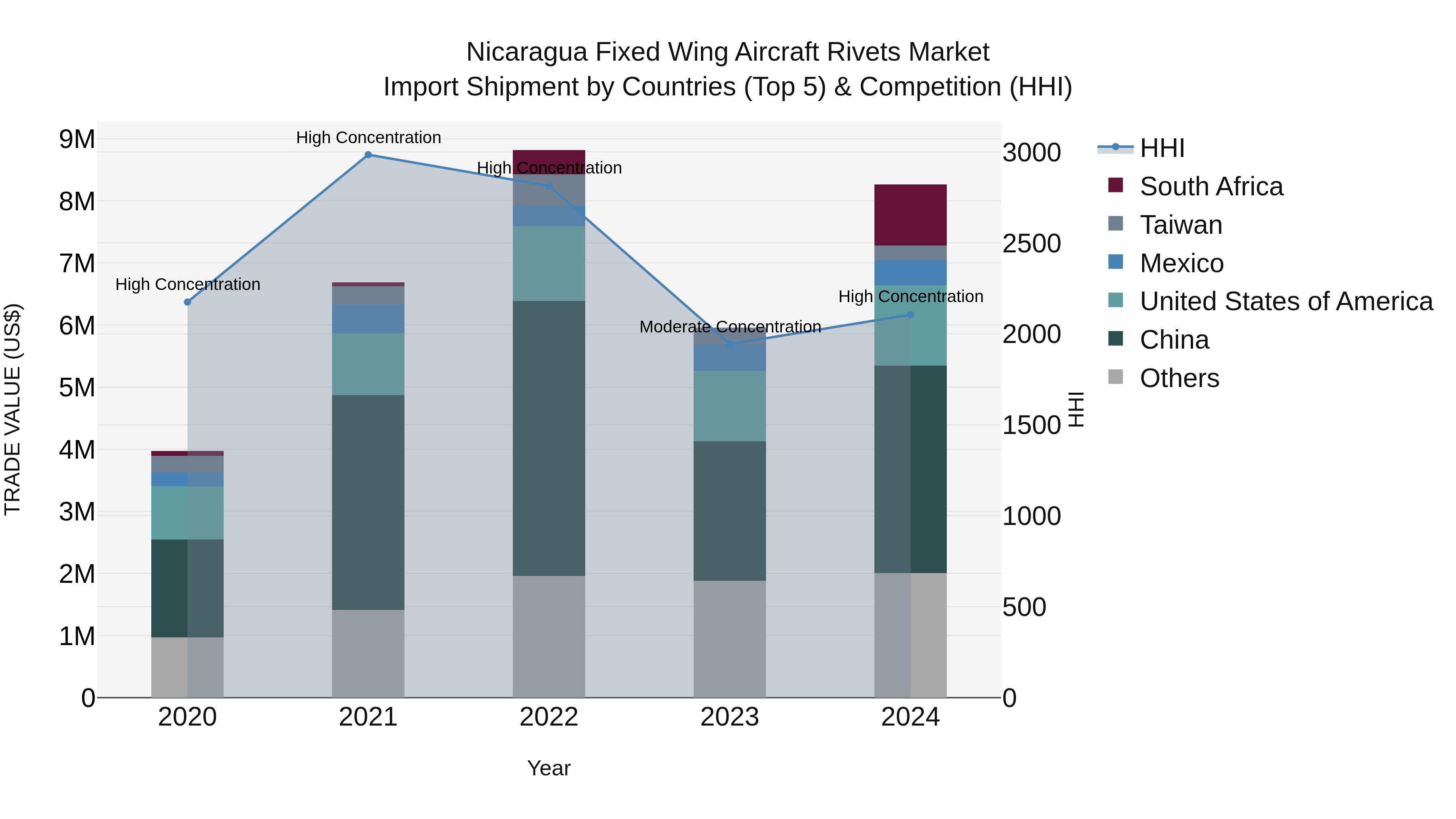 Nicaragua Fixed Wing Aircraft Rivets Market: Top 5 Importing Countries and Market Competition (HHI) Analysis
