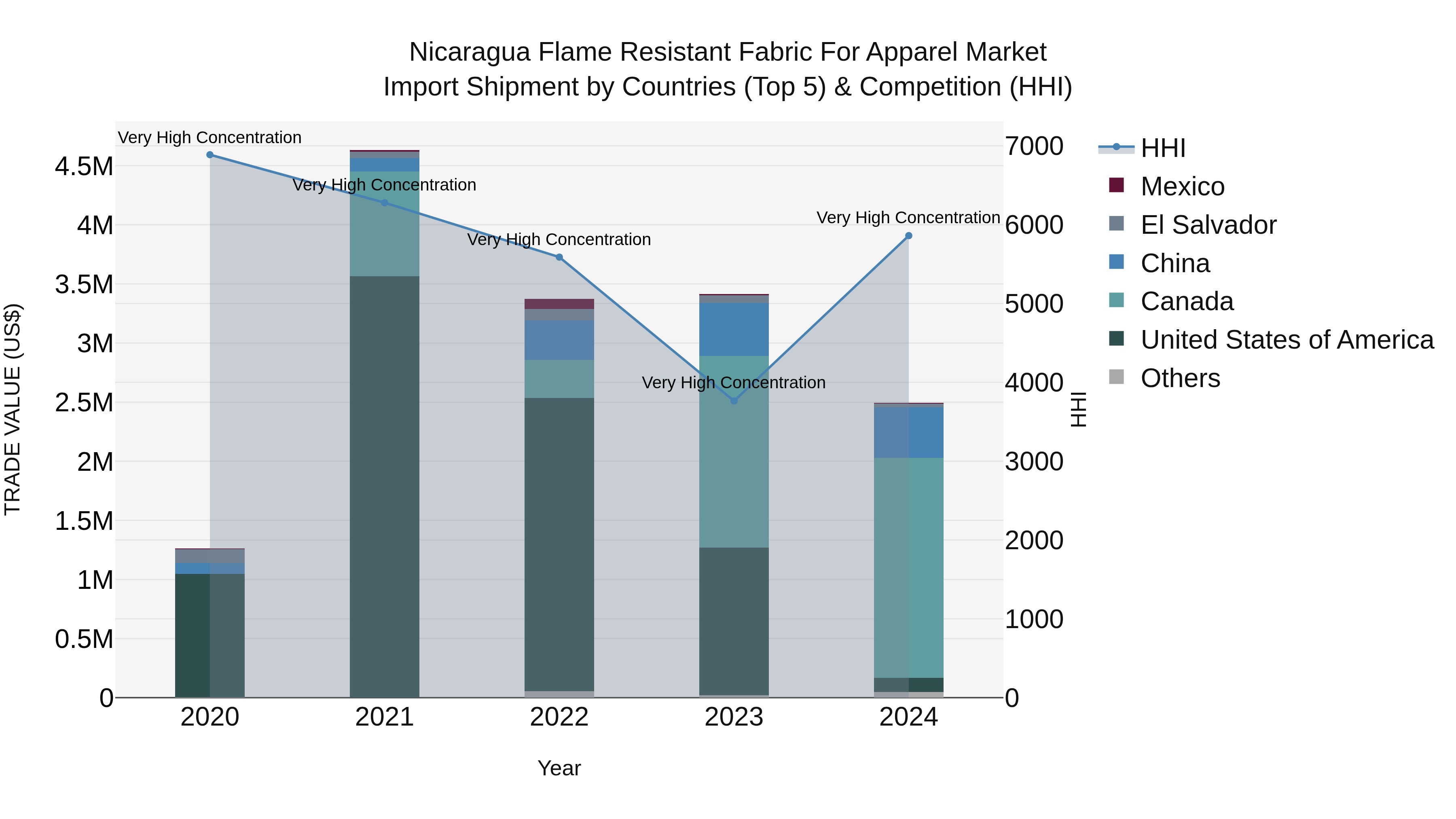 Nicaragua Flame Resistant Fabric for Apparel Market: Top 5 Importing Countries and Market Competition (HHI) Analysis