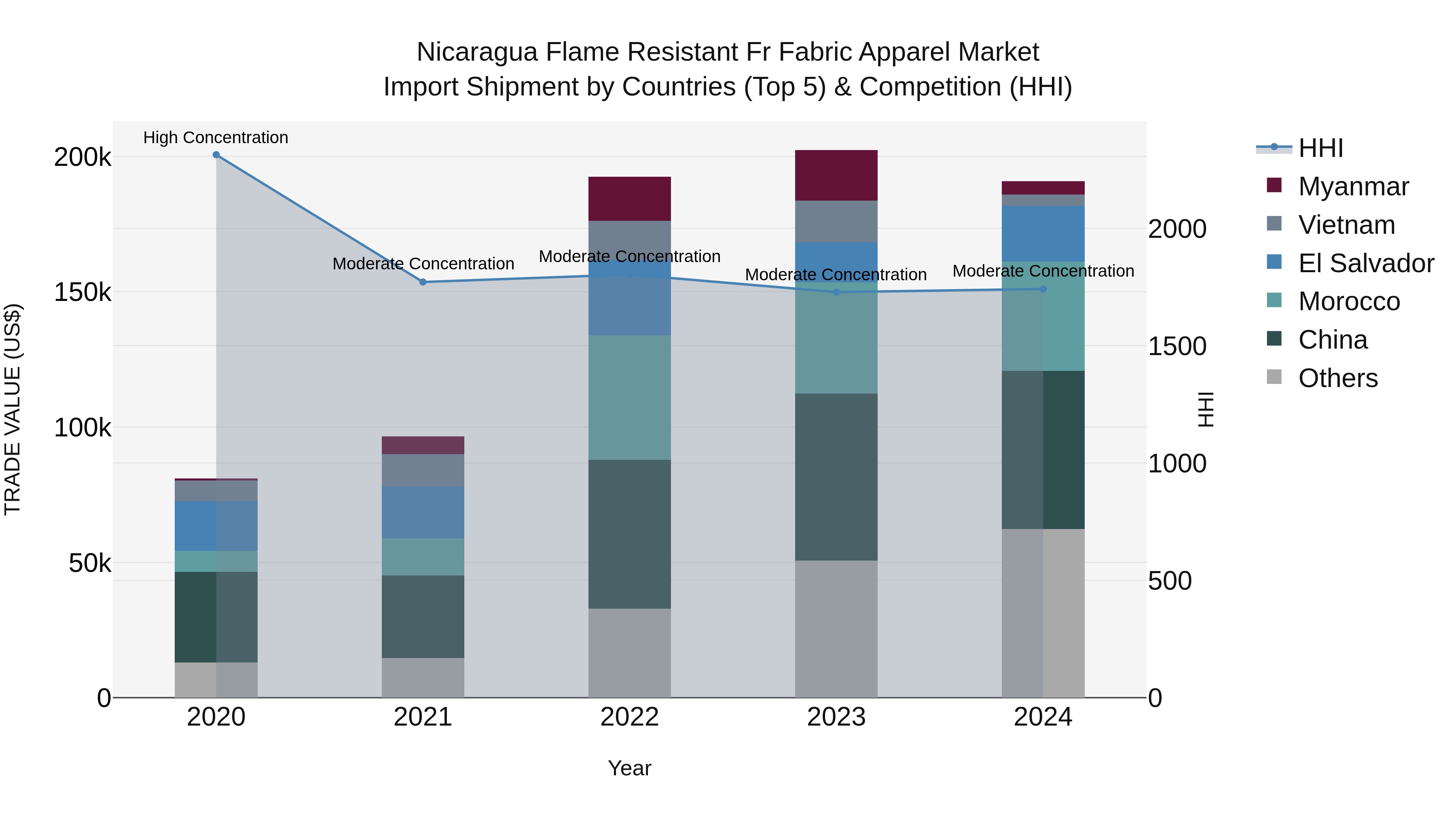 Nicaragua Flame Resistant Fr Fabric Apparel Market: Top 5 Importing Countries and Market Competition (HHI) Analysis