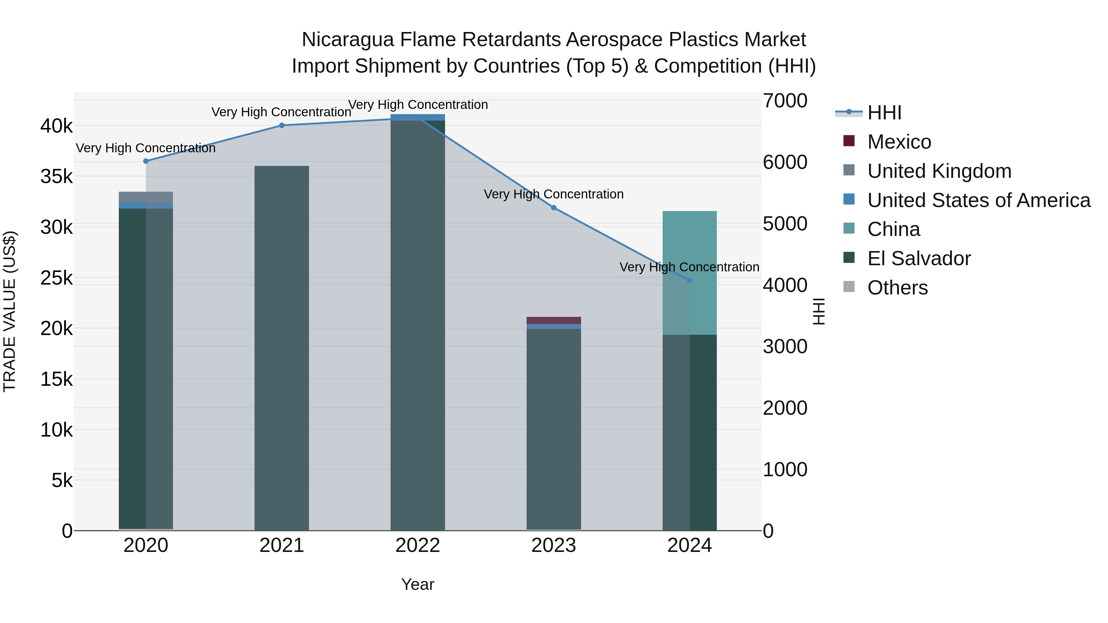Nicaragua Flame Retardants Aerospace Plastics Market: Top 5 Importing Countries and Market Competition (HHI) Analysis