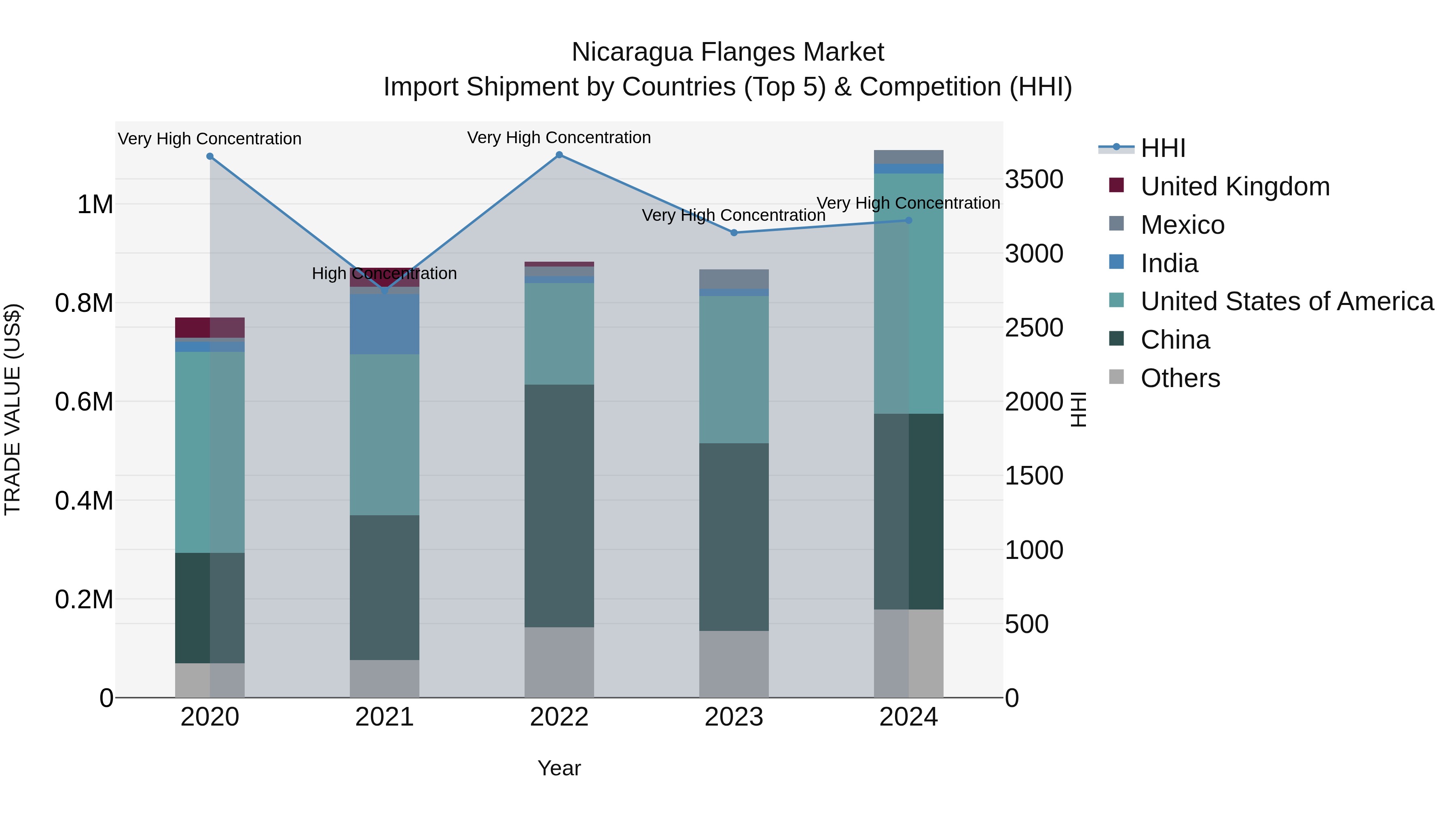 Nicaragua Flanges Market: Top 5 Importing Countries and Market Competition (HHI) Analysis