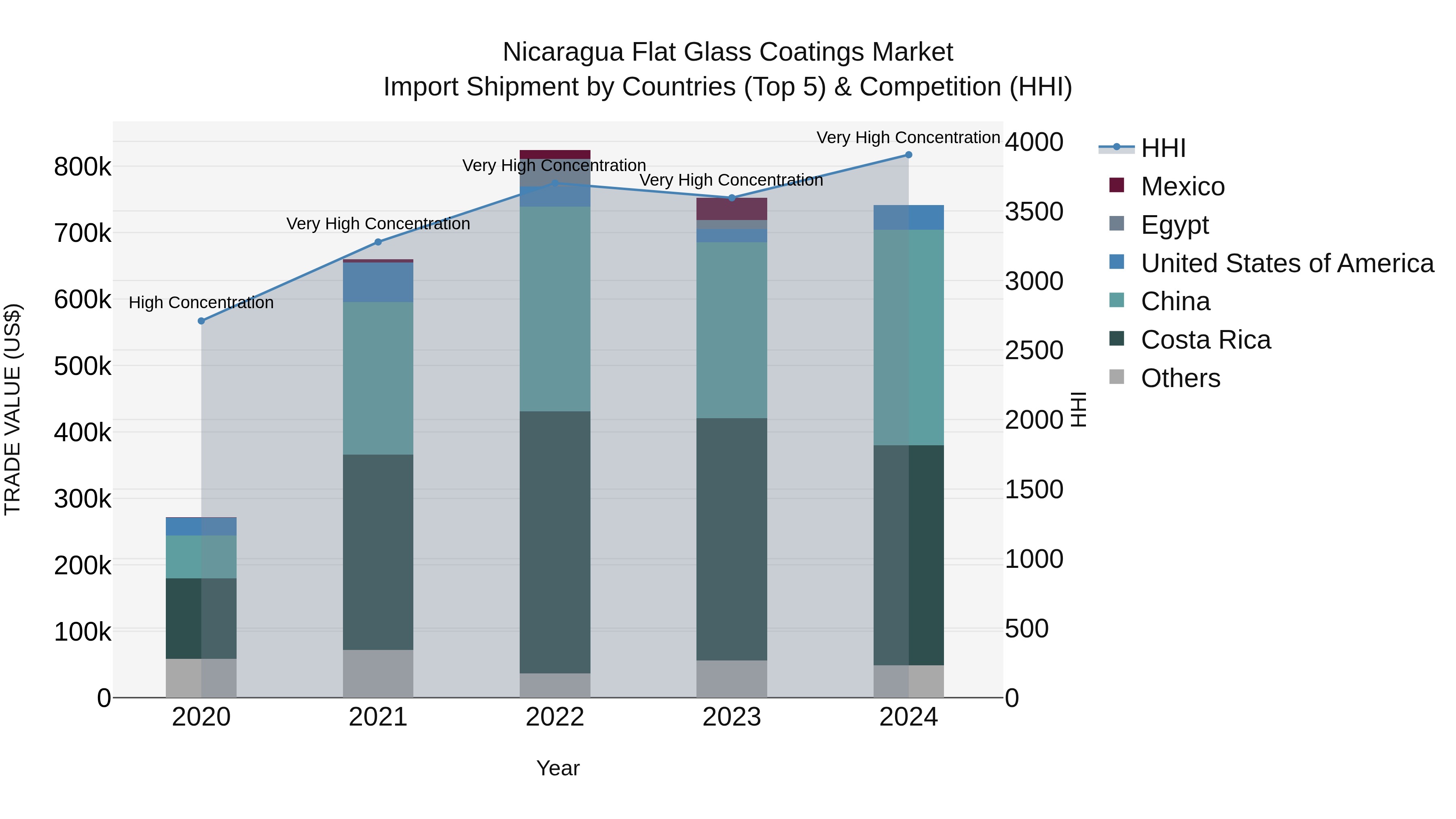 Nicaragua Flat Glass Coatings Market: Top 5 Importing Countries and Market Competition (HHI) Analysis