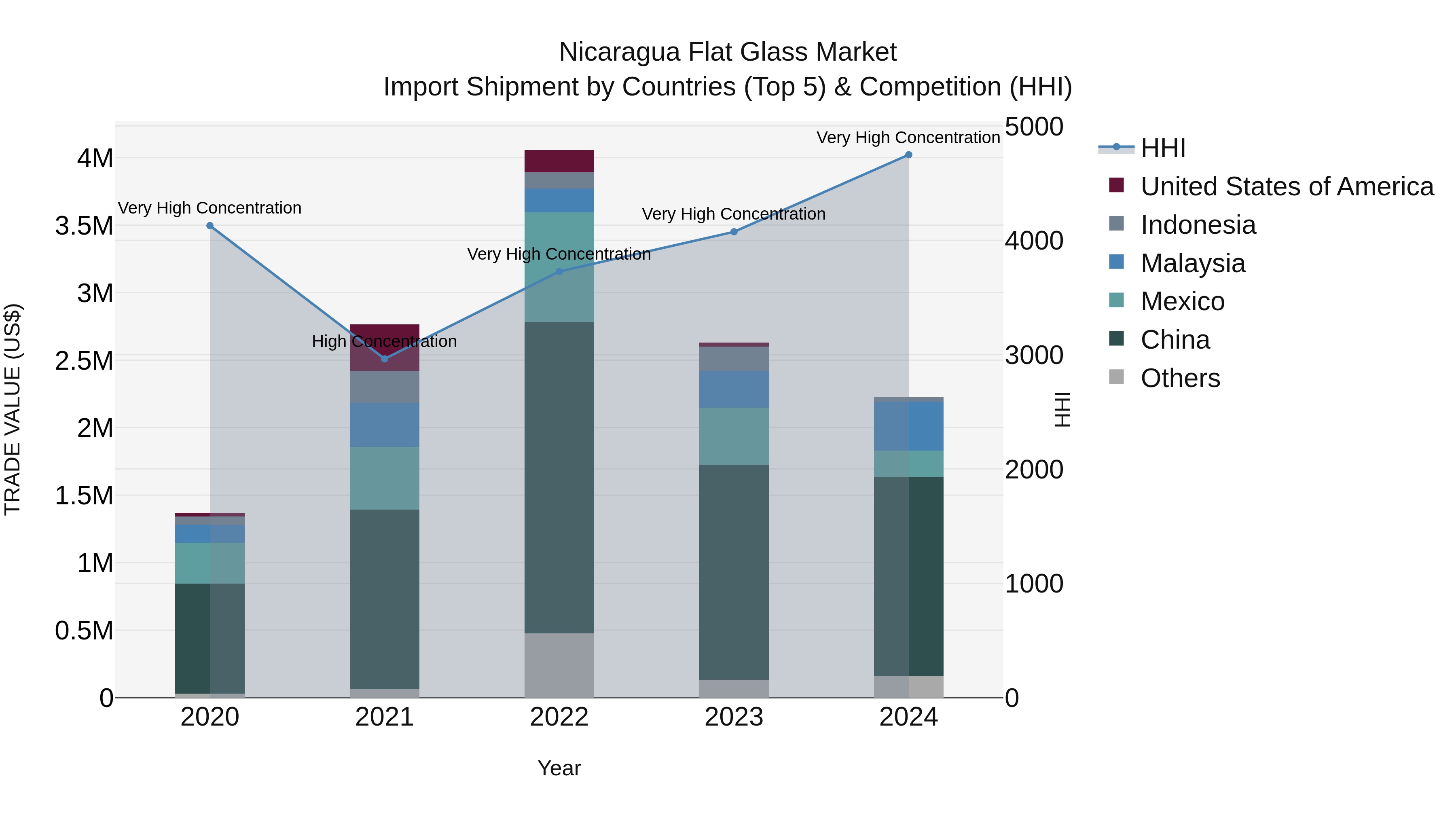 Nicaragua Flat Glass Market: Top 5 Importing Countries and Market Competition (HHI) Analysis