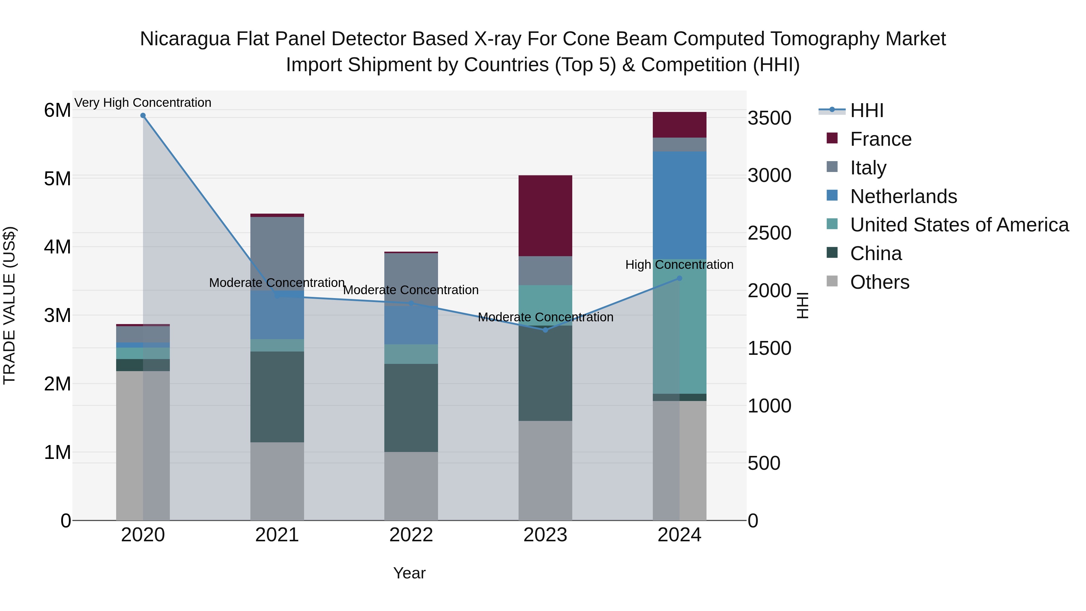 Nicaragua Flat Panel Detector Based X-ray for Cone Beam Computed Tomography Market: Top 5 Importing Countries and Market Competition (HHI) Analysis