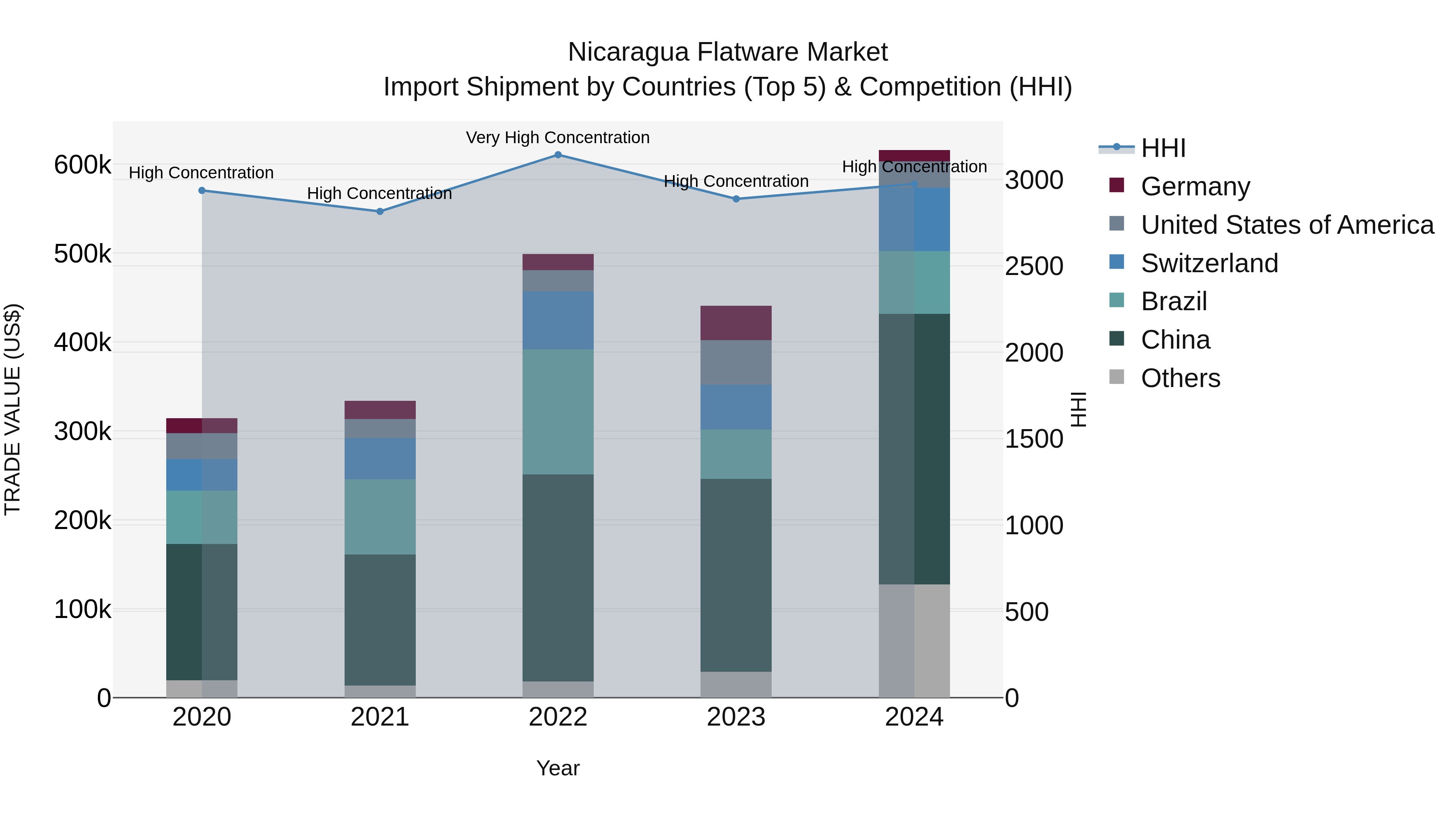 Nicaragua Flatware Market: Top 5 Importing Countries and Market Competition (HHI) Analysis